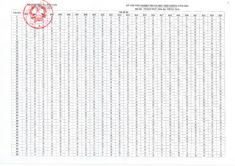 Đáp án môn Tiếng Nga, kỳ thi tốt nghiệp THPT 2024