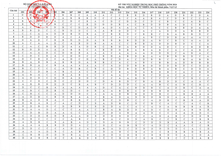 Đáp án chính thức tổ hợp Khoa học tự nhiên tốt nghiệp THPT 2024