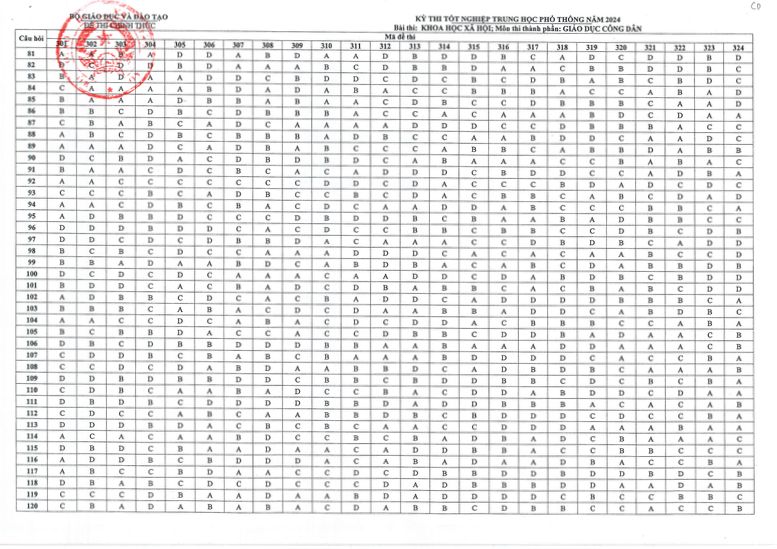 Đáp án chính thức tổ hợp Khoa học xã hội tốt nghiệp THPT 2024