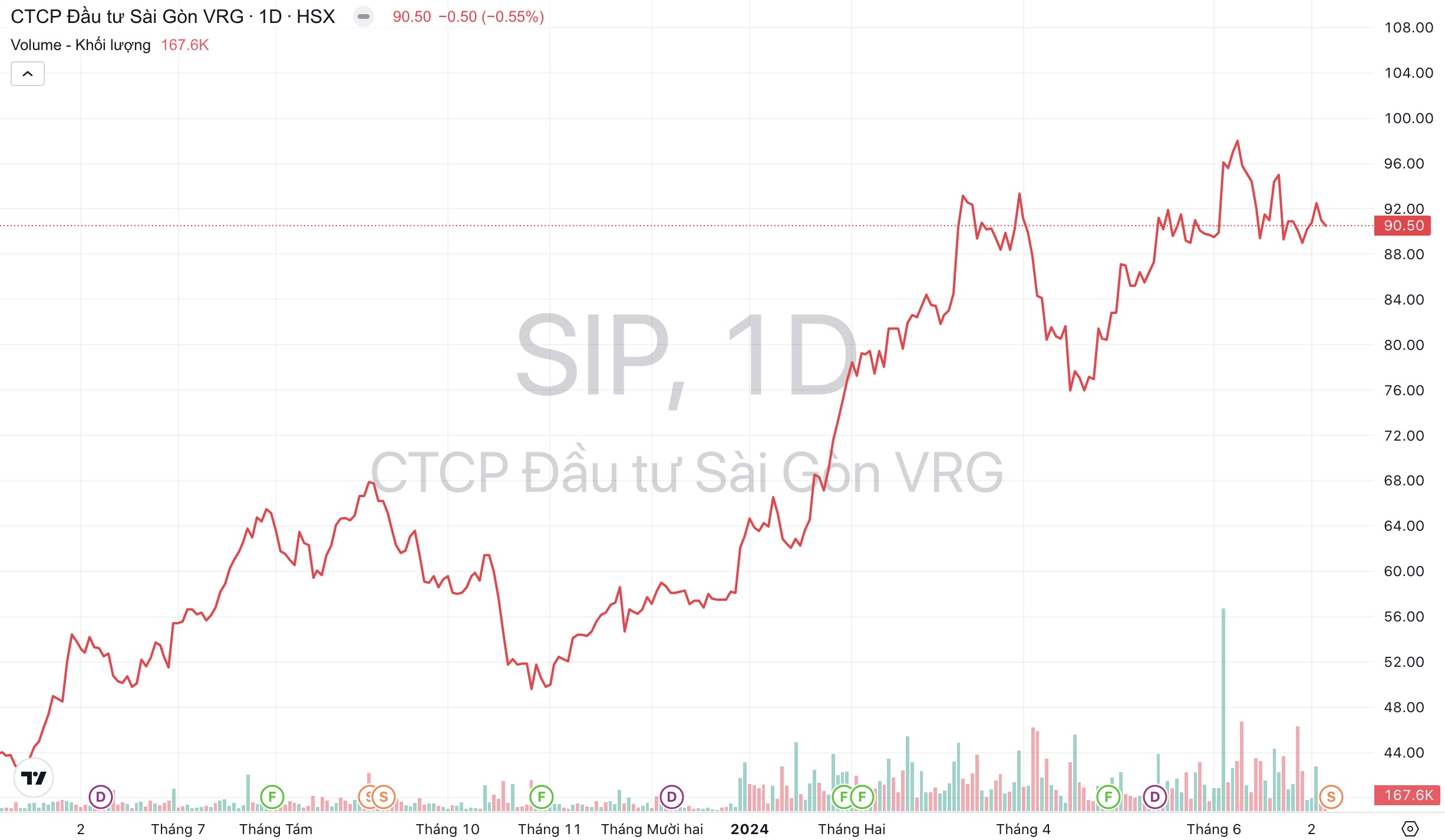 Giá cổ phiếu SIP Đầu tư Sài Gòn VRG