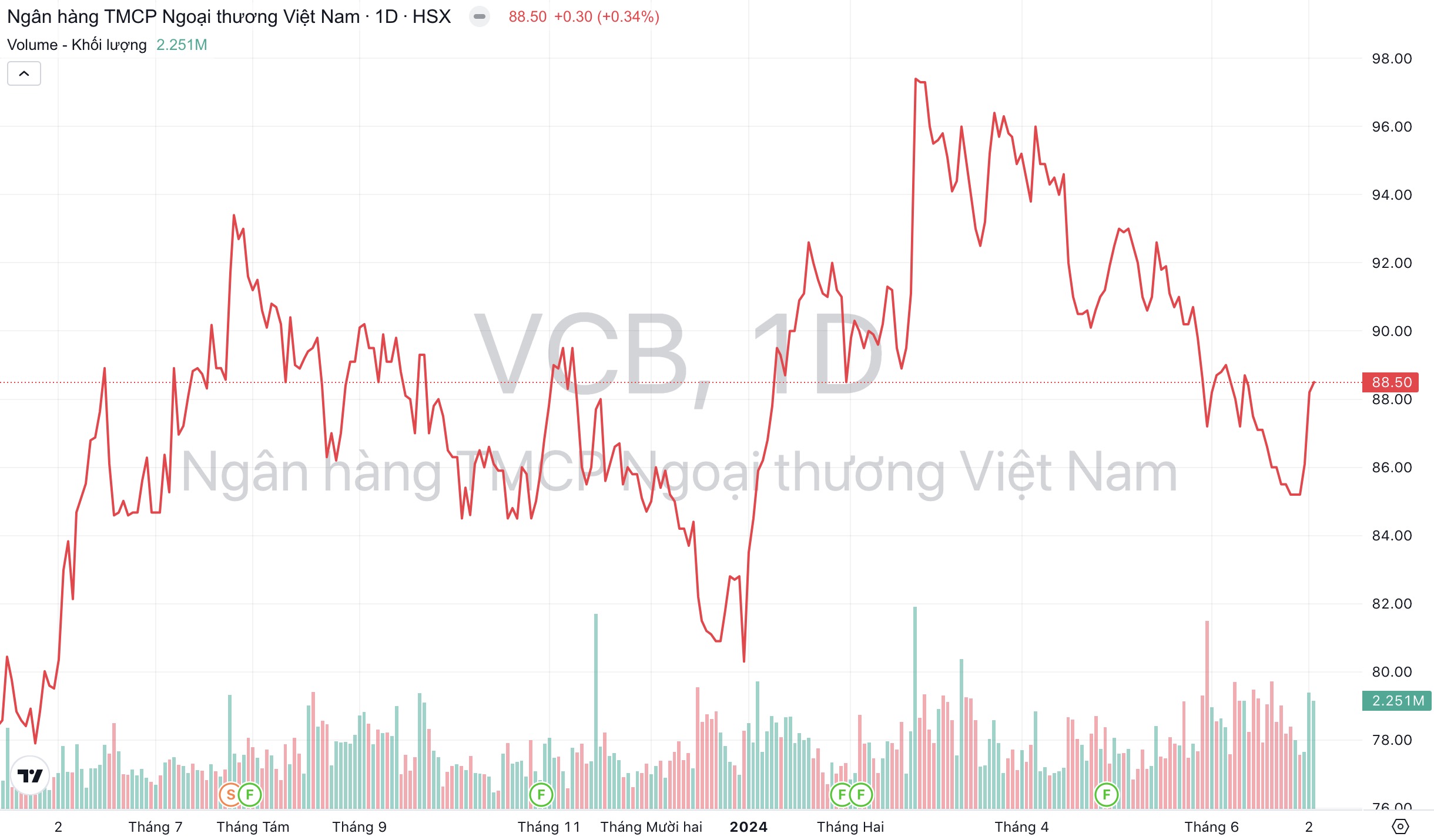 Giá cổ phiếu VCB Ngân hàng Vietcombank