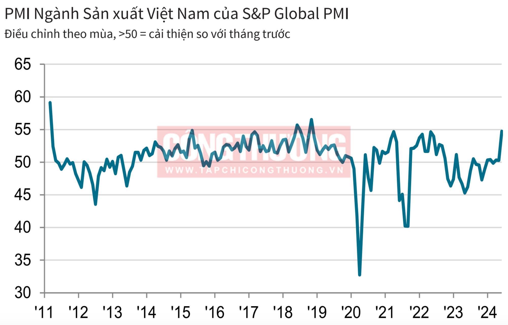 PMI Ngành Sản xuất Việt Nam ngày 11-24/6/2024 (Nguồn: S&P Global PMI)