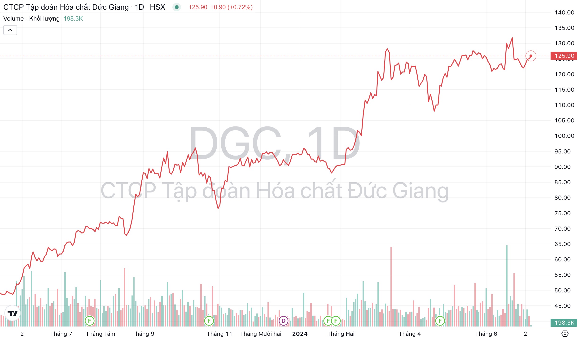 Giá cổ phiếu DGC Hóa chất Đức Giang