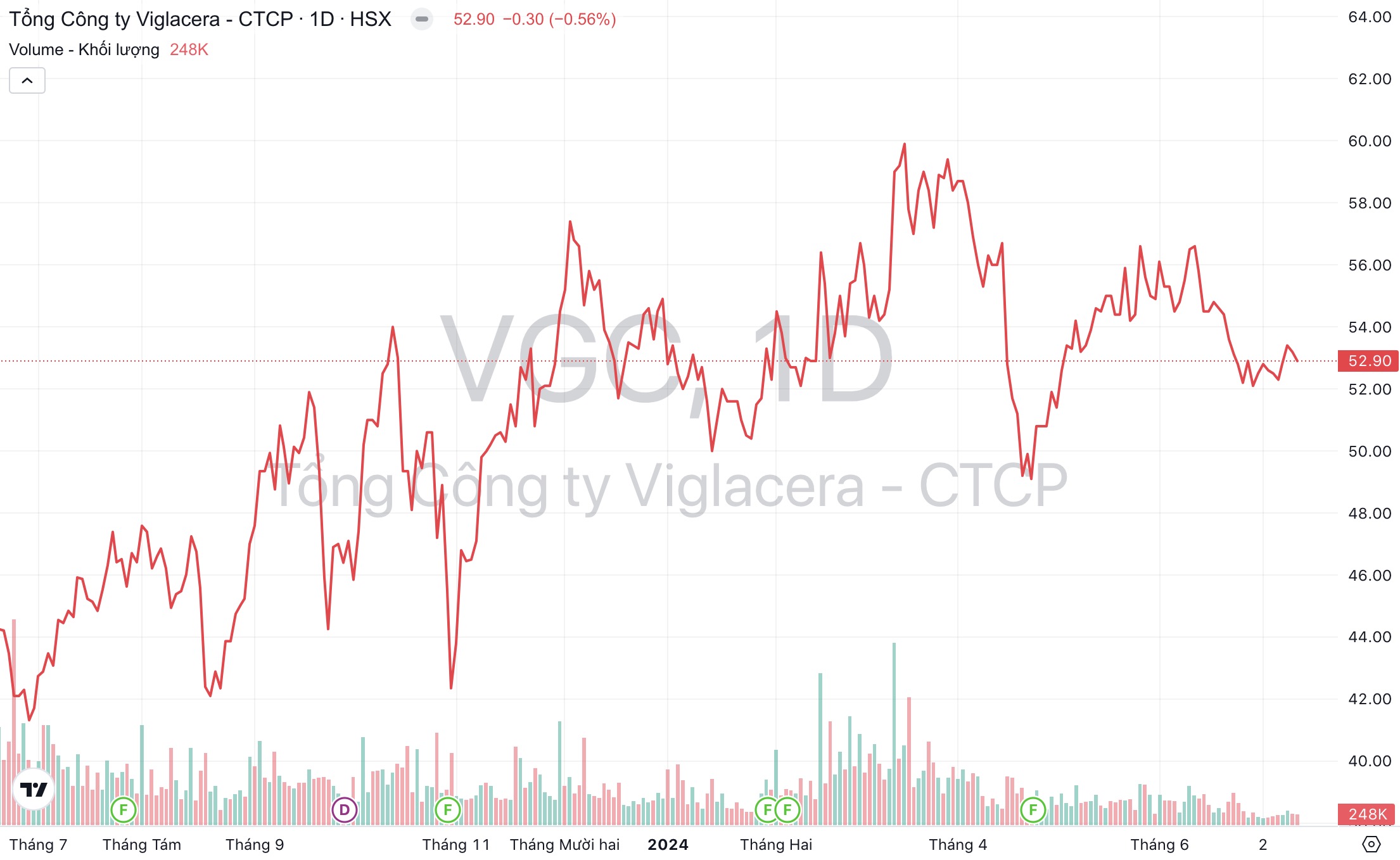 giá cổ phiếu VGC Tổng công ty Viglacera