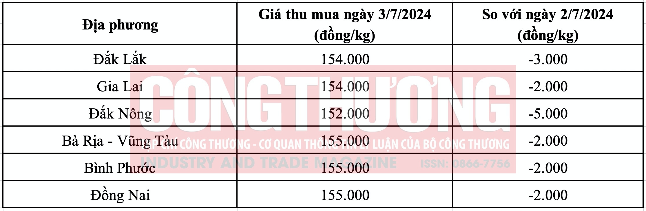 Giá tiêu hôm nay Tạp chí Công Thương