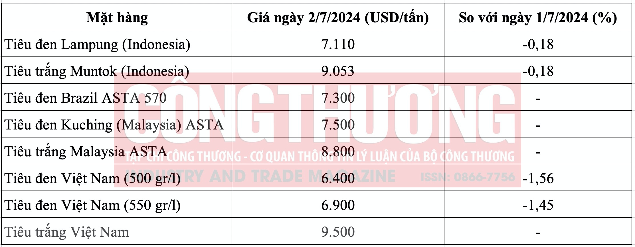 Giá tiêu hôm nay Tạp chí Công Thương