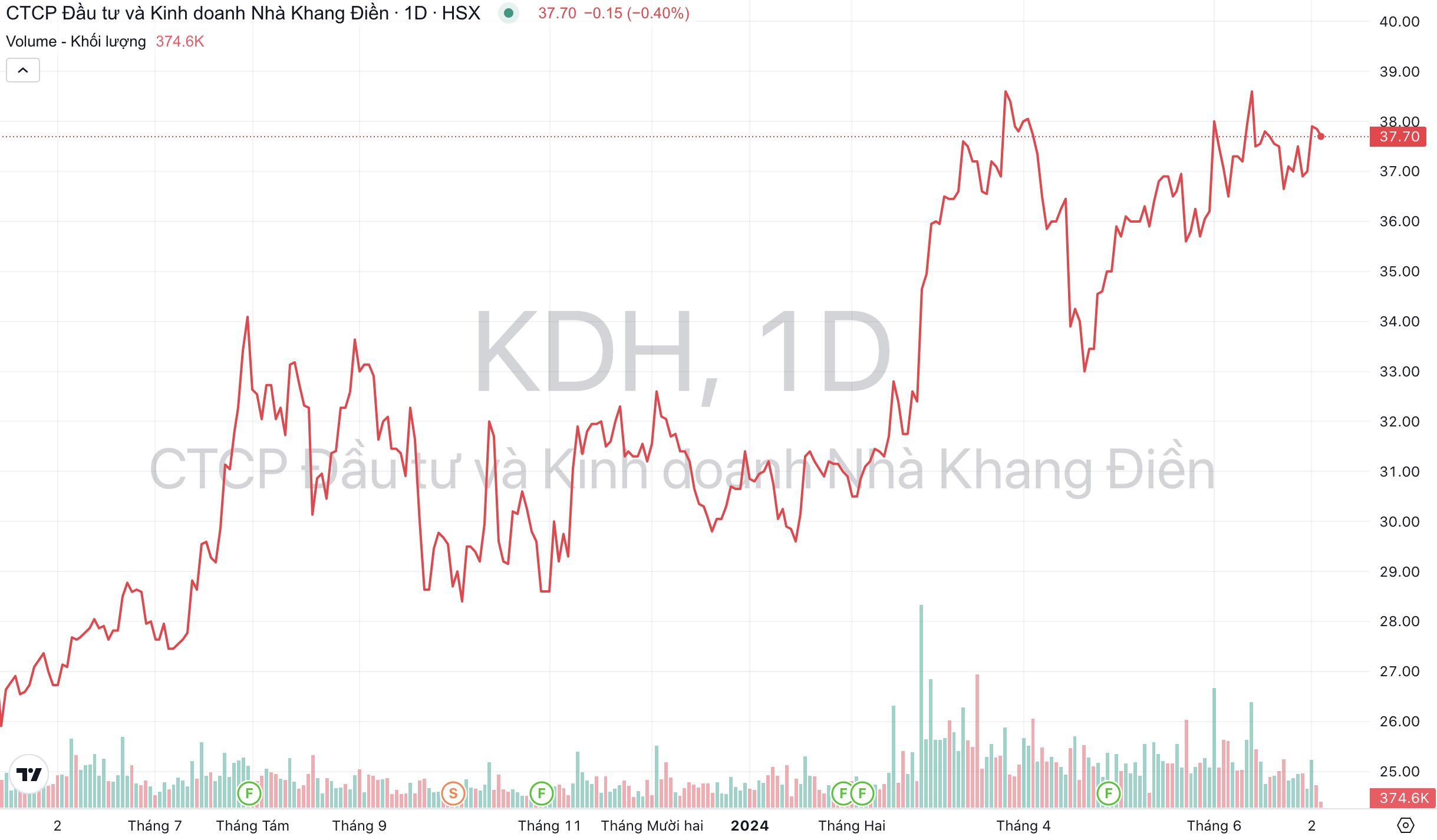 Giá cổ phiếu KDH Nhà Khang Điền