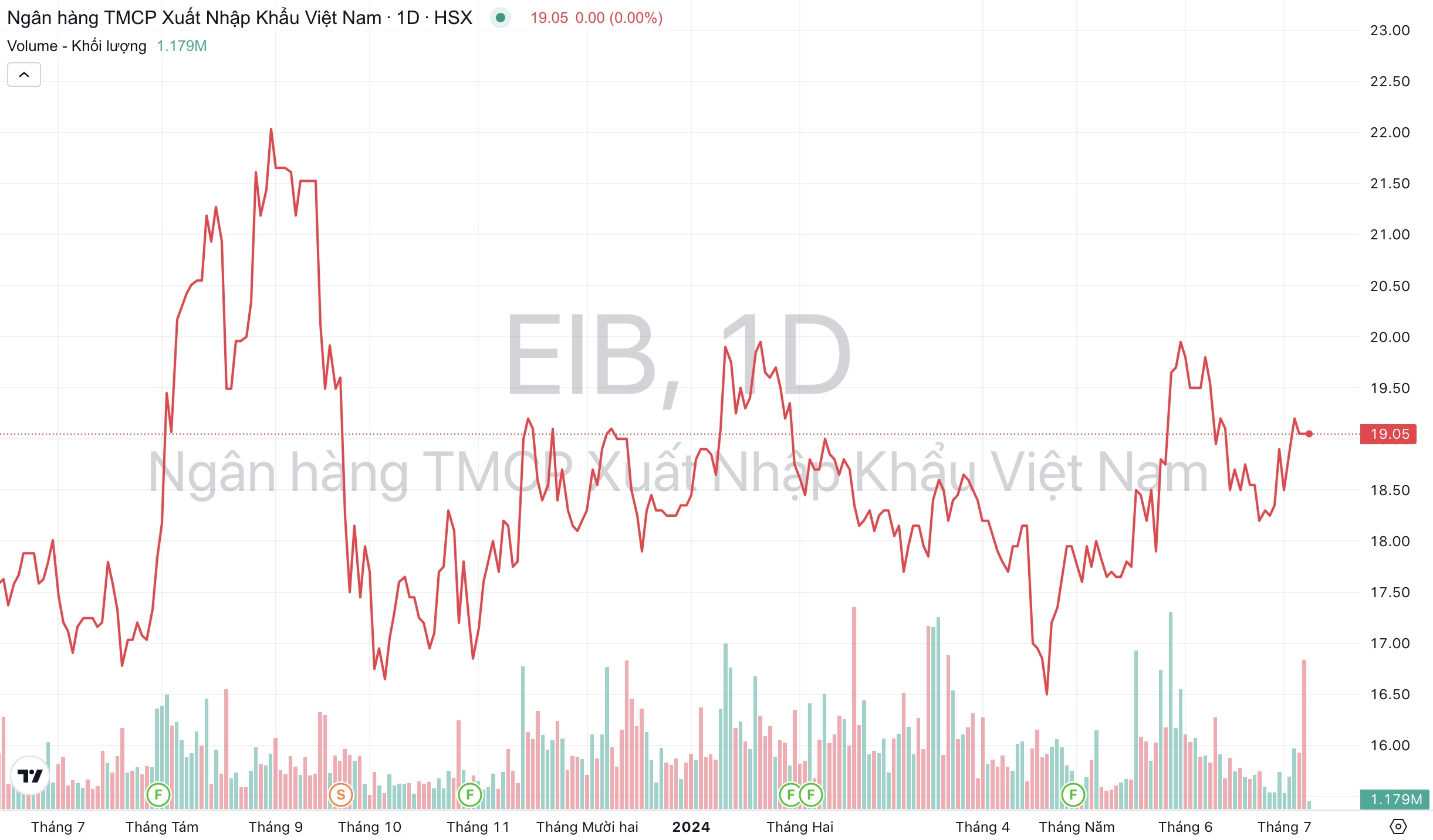 Giá cổ phiếu EIB Ngân hàng Eximbank