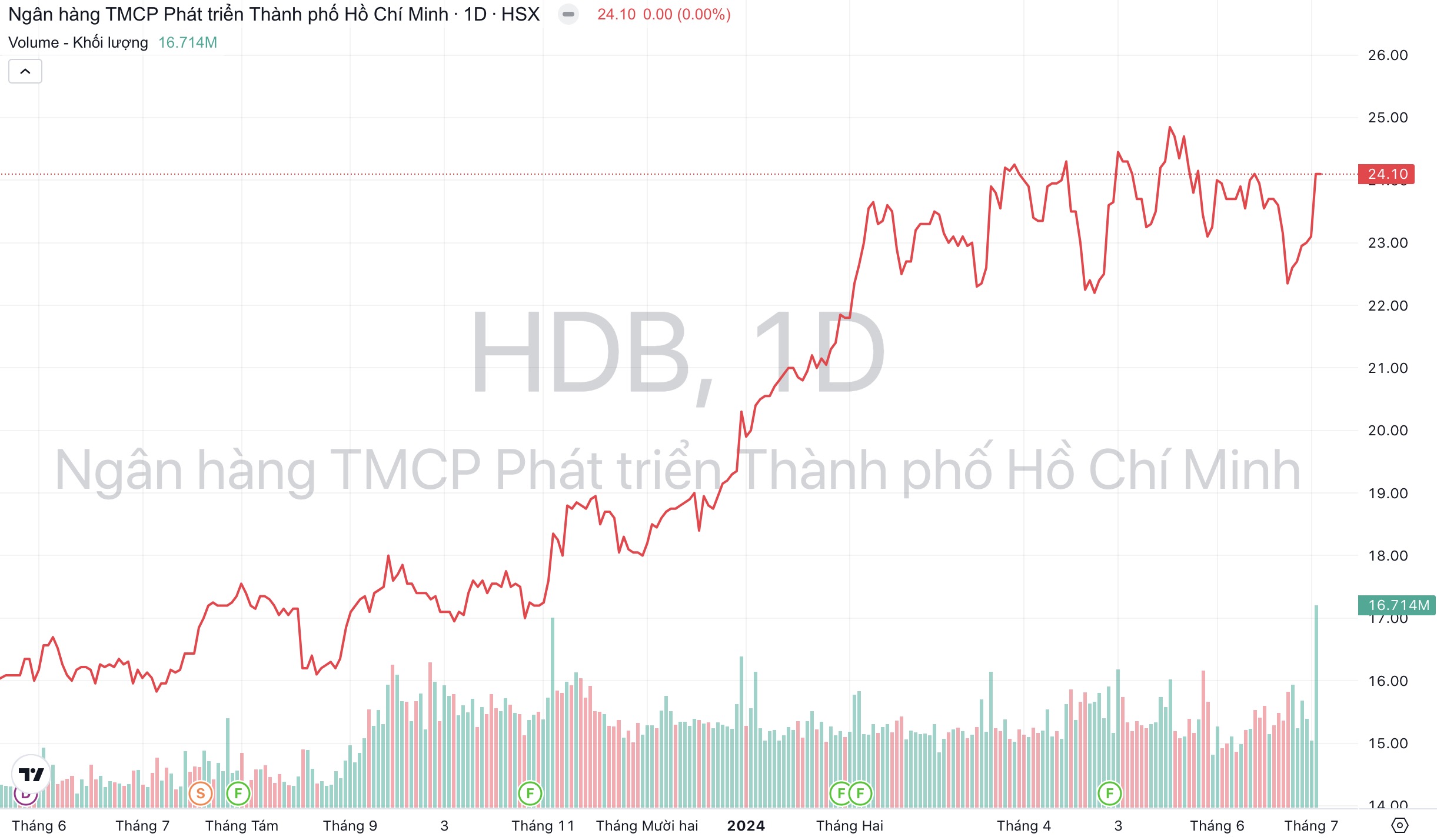 Giá cổ phiếu HDB Ngân hàng HDBank