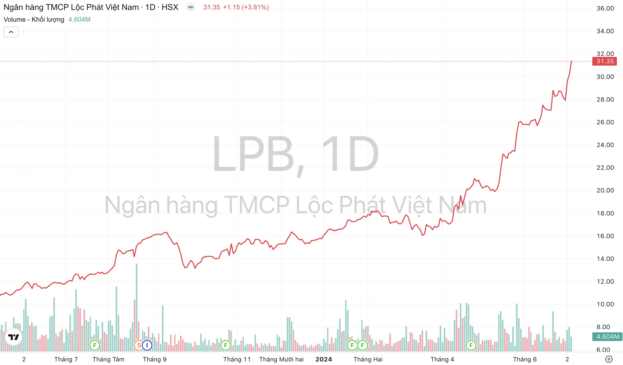 Giá cổ phiếu LPB Ngân hàng LPBank