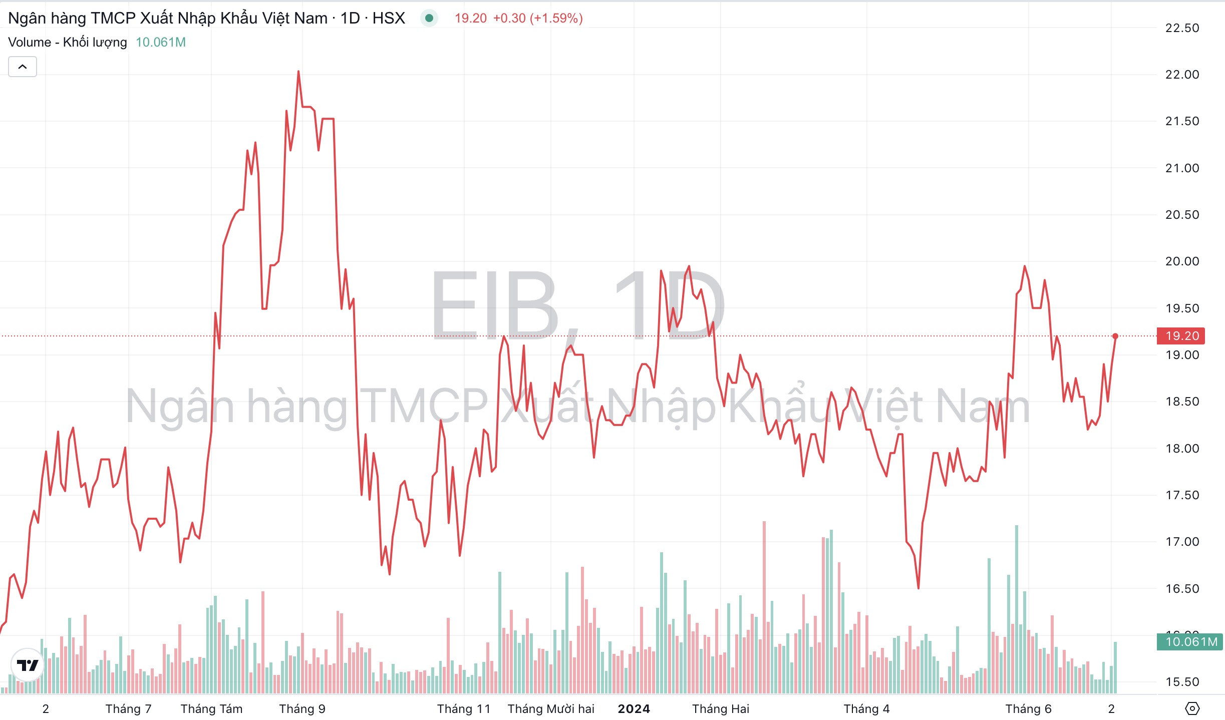 Giá cổ phiếu EIB Ngân hàng Eximbank