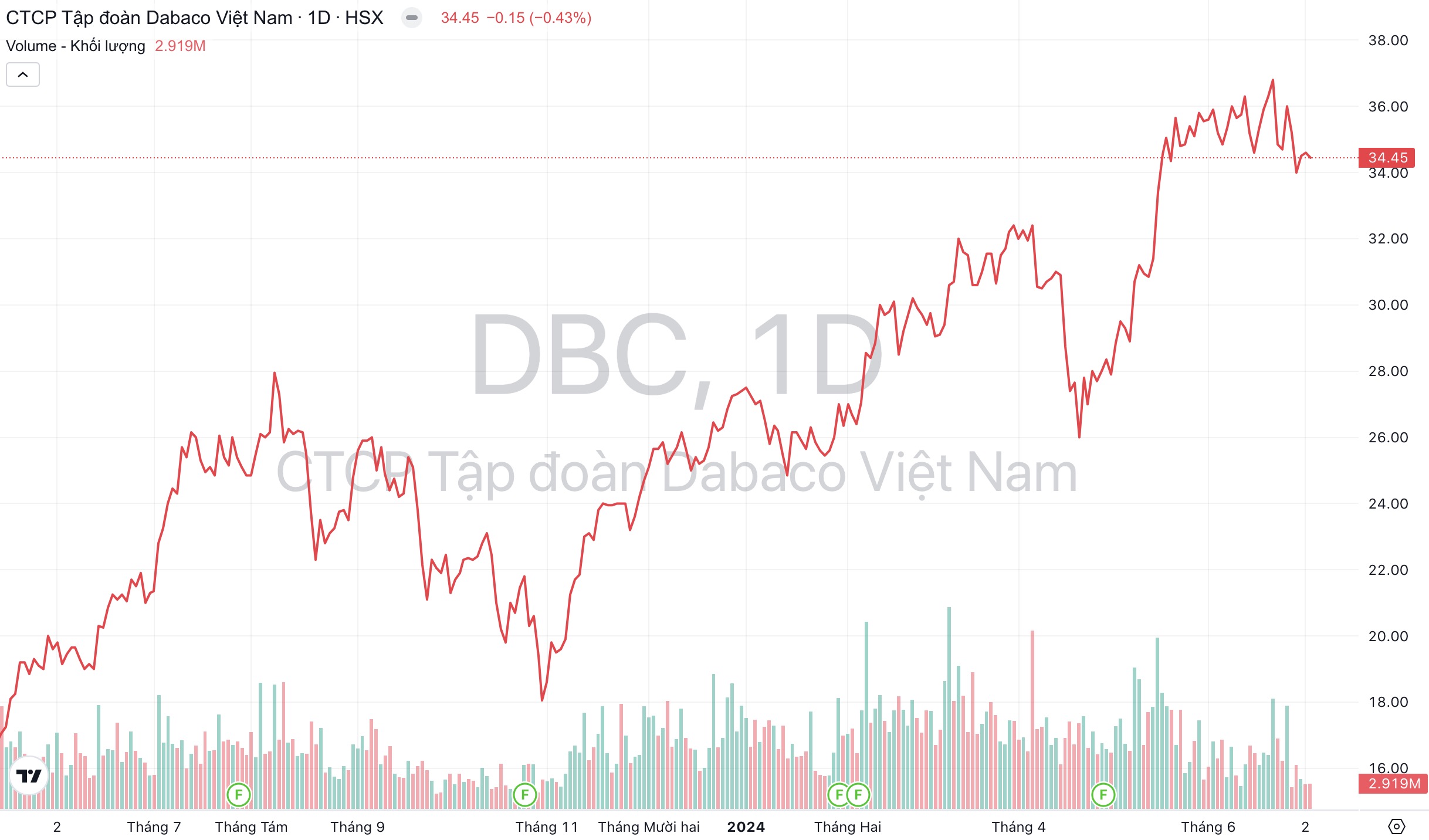 Giá cổ phiếu DBC Tập đoàn Dabaco