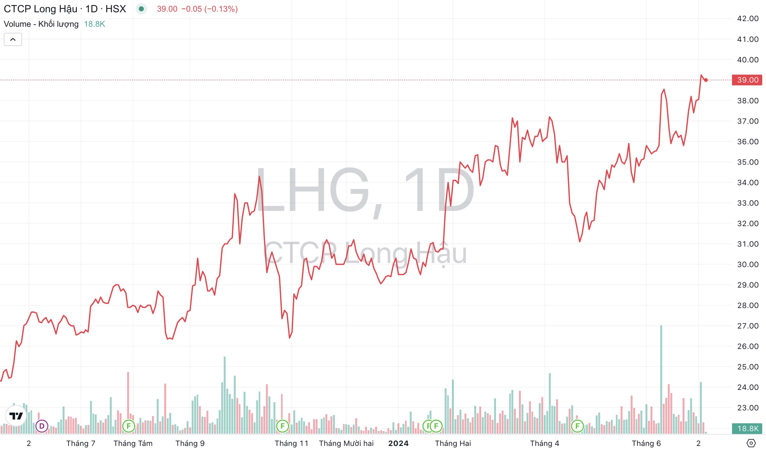 Giá cổ phiếu LHG Long Hậu