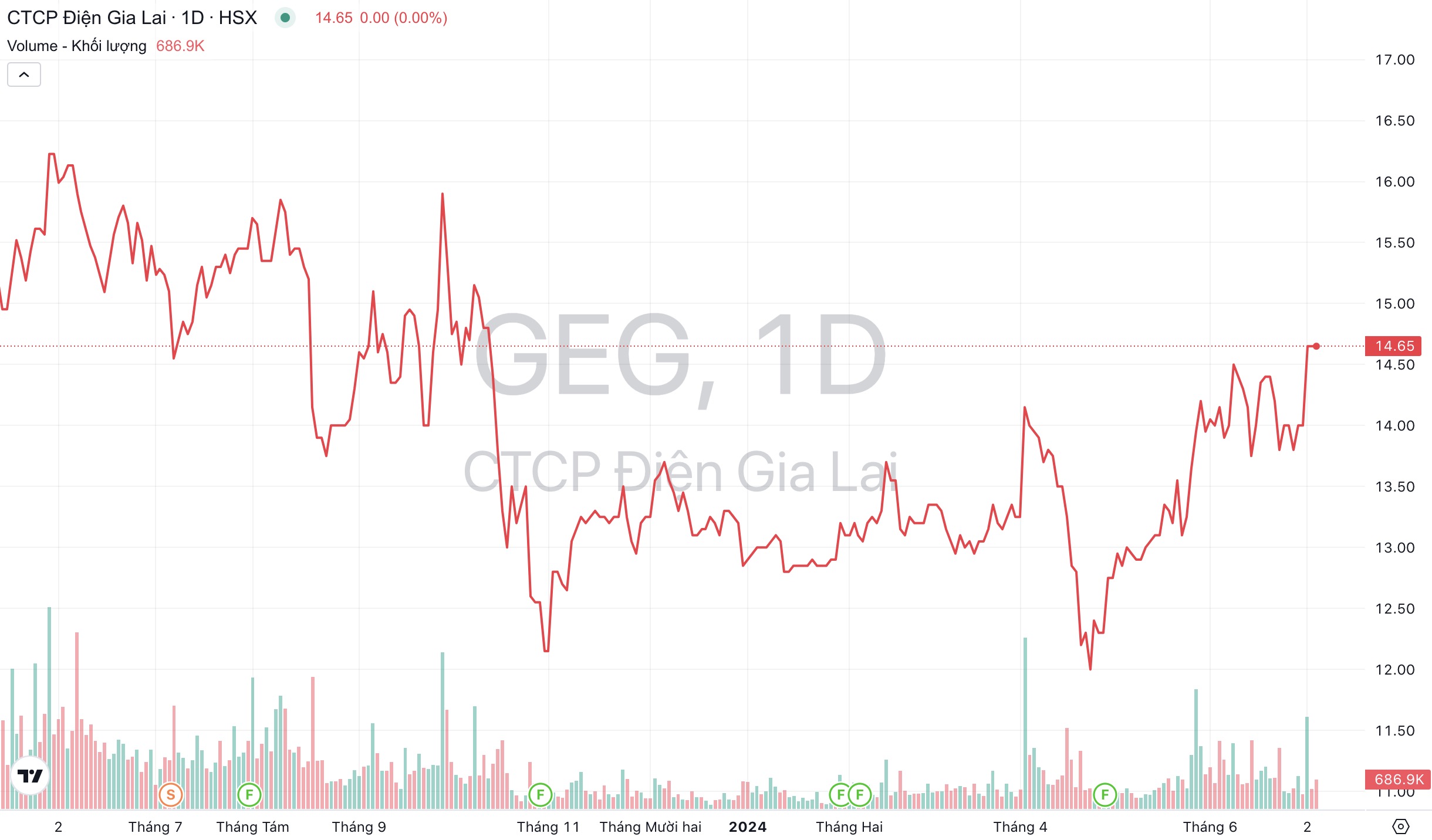 Giá cổ phiếu GEG Điện Gia Lai