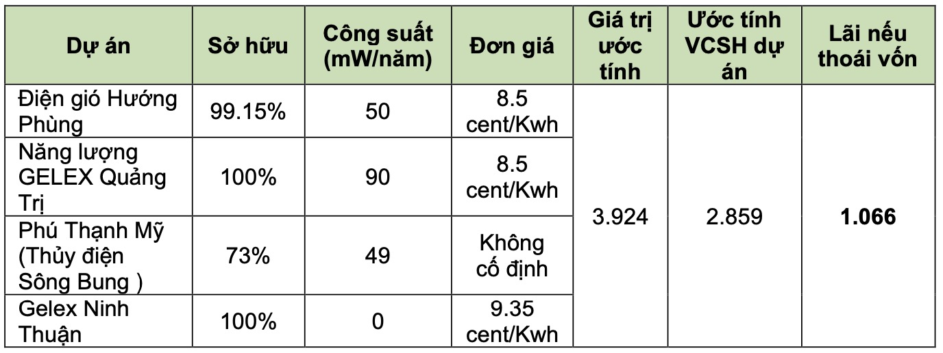 Dự án Tập đoàn GELEX