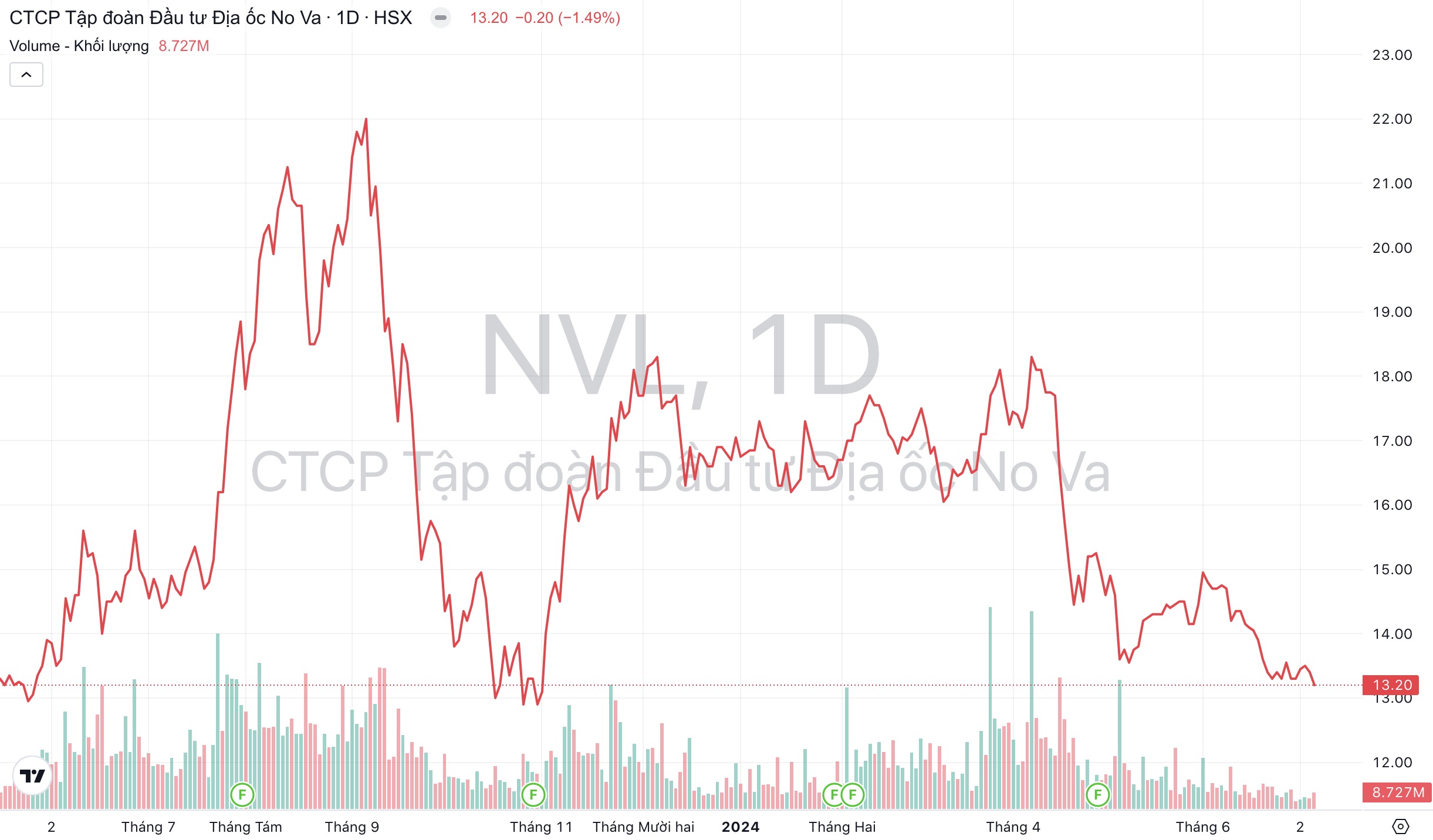 Giá cổ phiếu NVL Tập đoàn Novaland