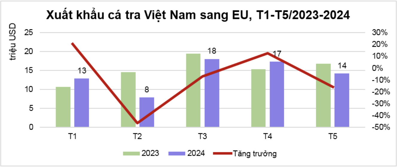 xuất khẩu cá tra Việt Nam sang EU