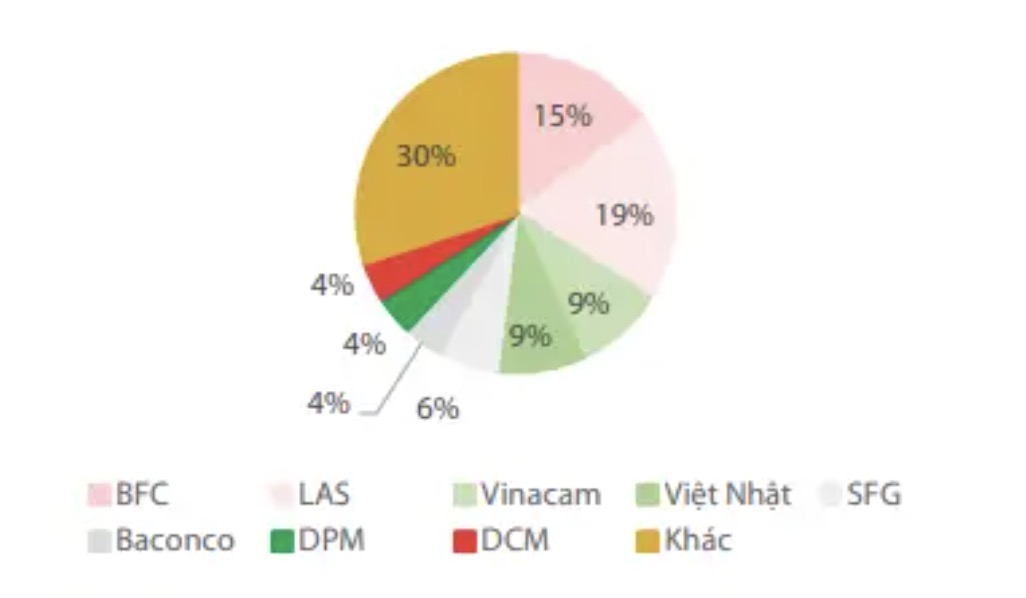 Thị phần phân bón NPK