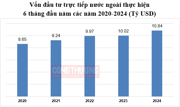 đầu tư FDI