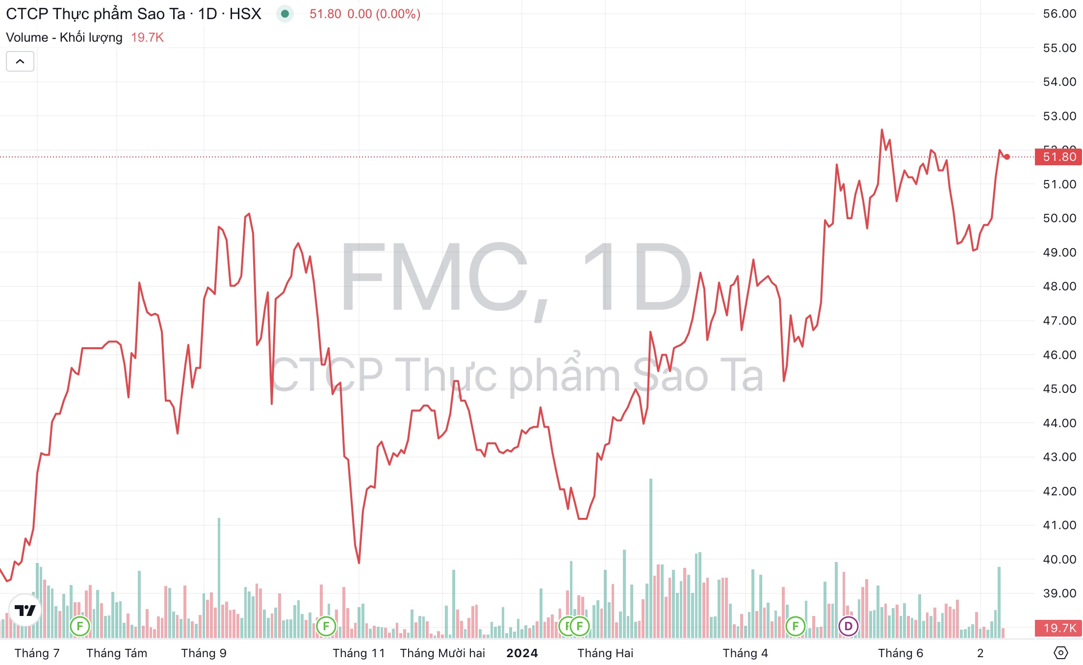 Giá cổ phiếu FMC Thực phẩm Sao Ta