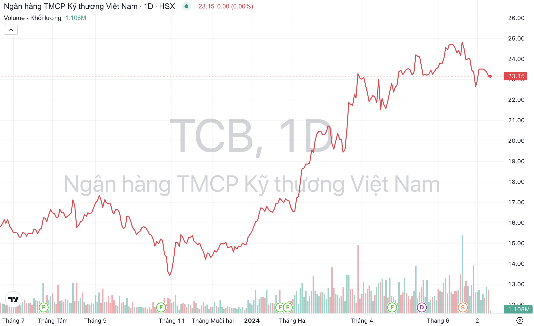 Giá cổ phiếu TCB Ngân hàng Techcombank