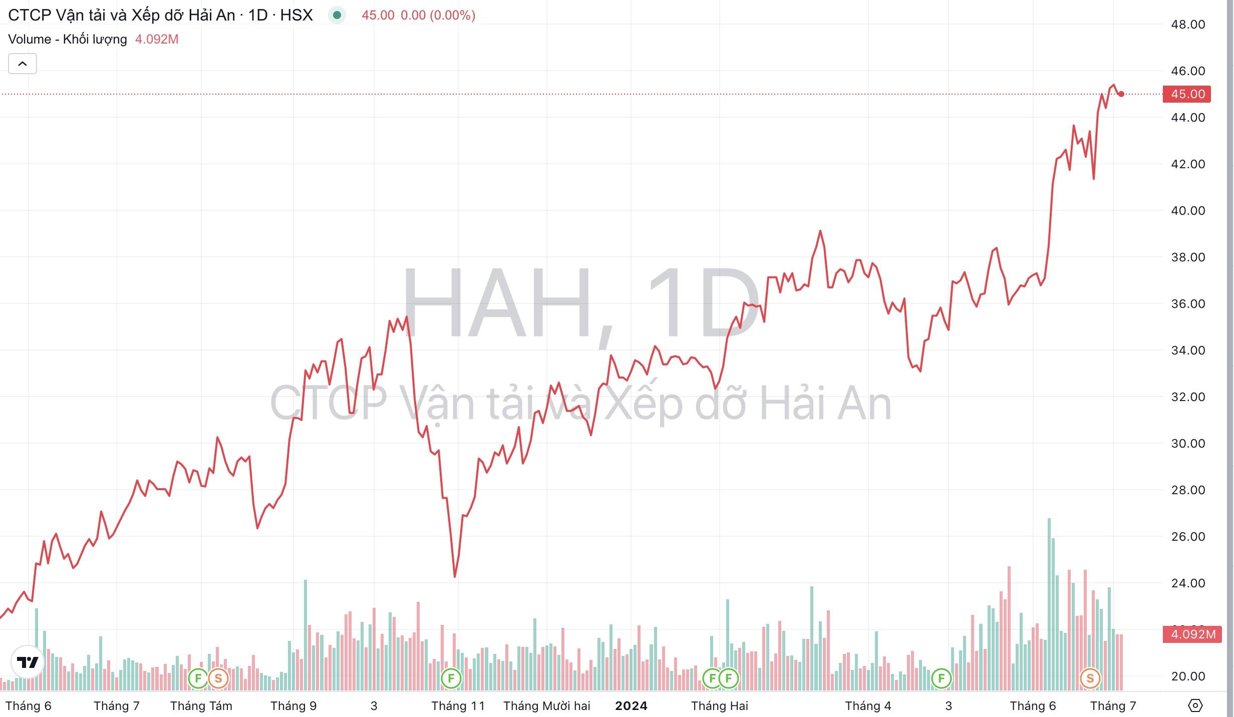 Giá cổ phiếu HAH Xếp dỡ Hải An