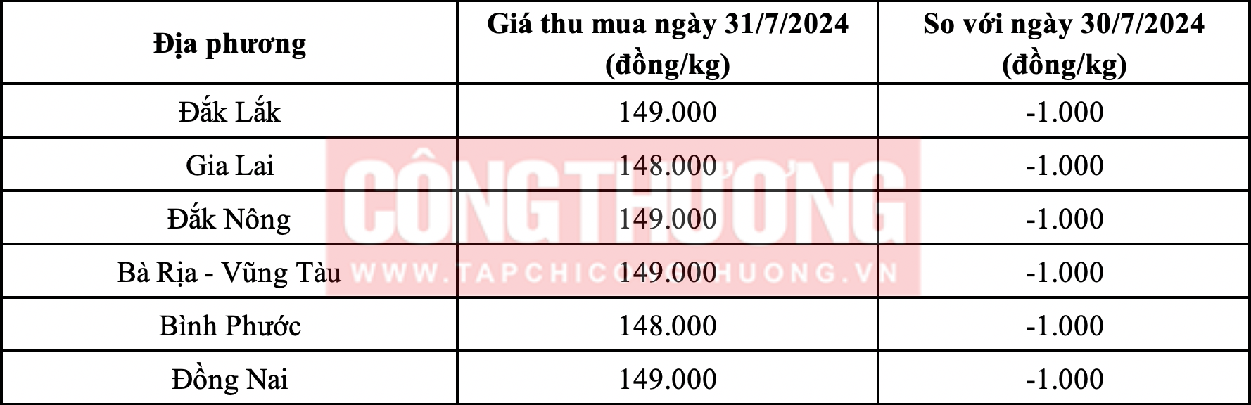 Giá tiêu hôm nay 31/7: Quay đầu giảm nhẹ, liệu có trượt theo đà của giá thế giới?