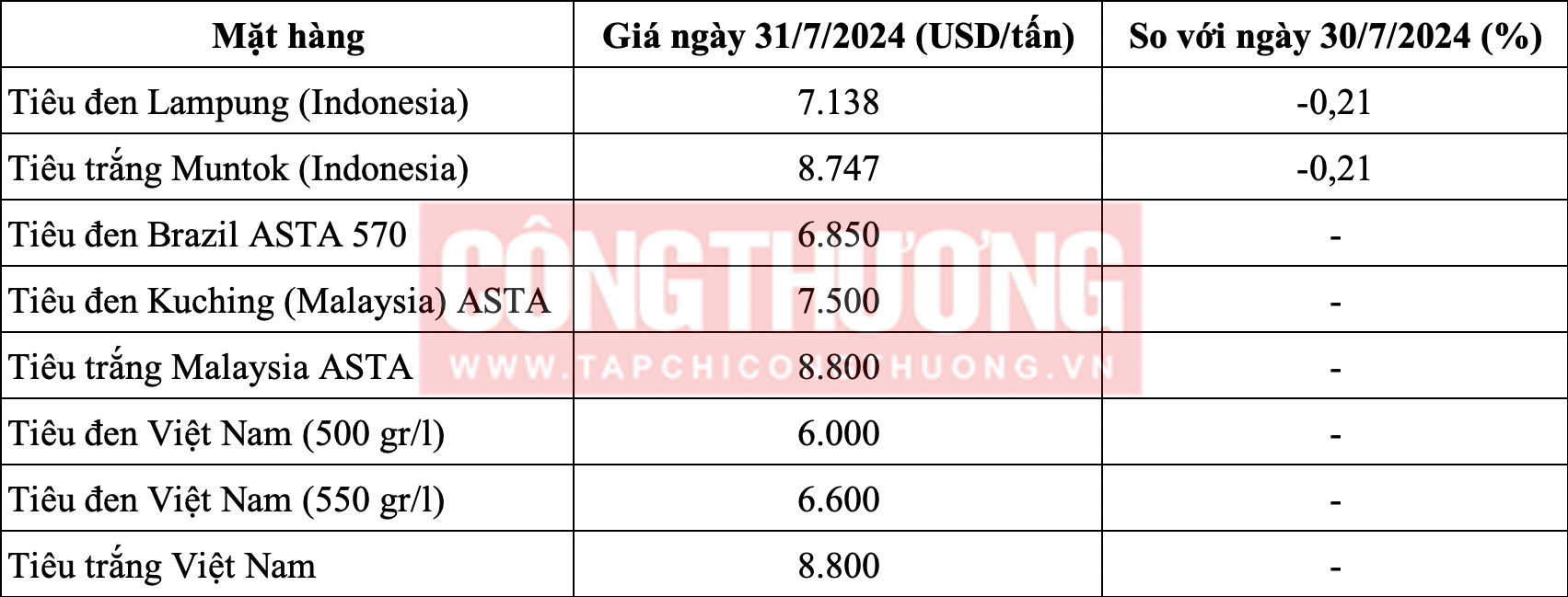 Giá tiêu hôm nay 31/7: Quay đầu giảm nhẹ, liệu có trượt theo đà của giá thế giới?