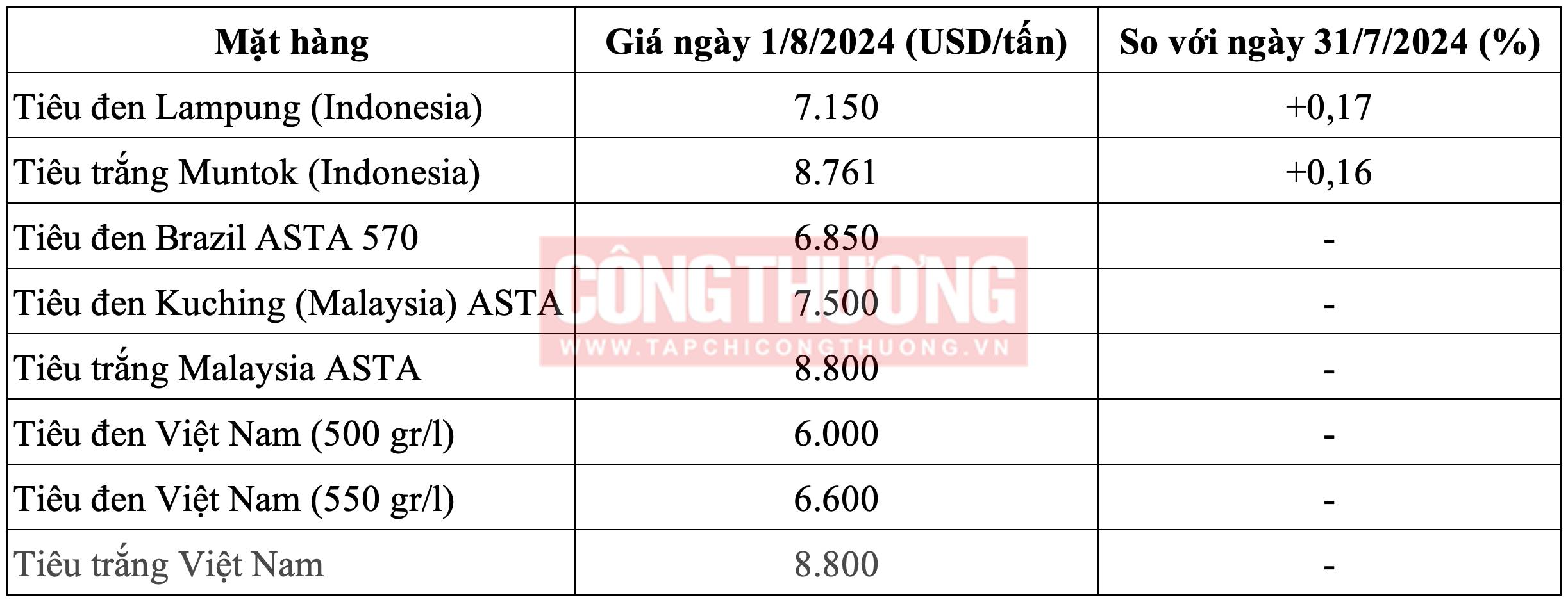 Giá tiêu hôm nay trên Tạp chí Công Thương