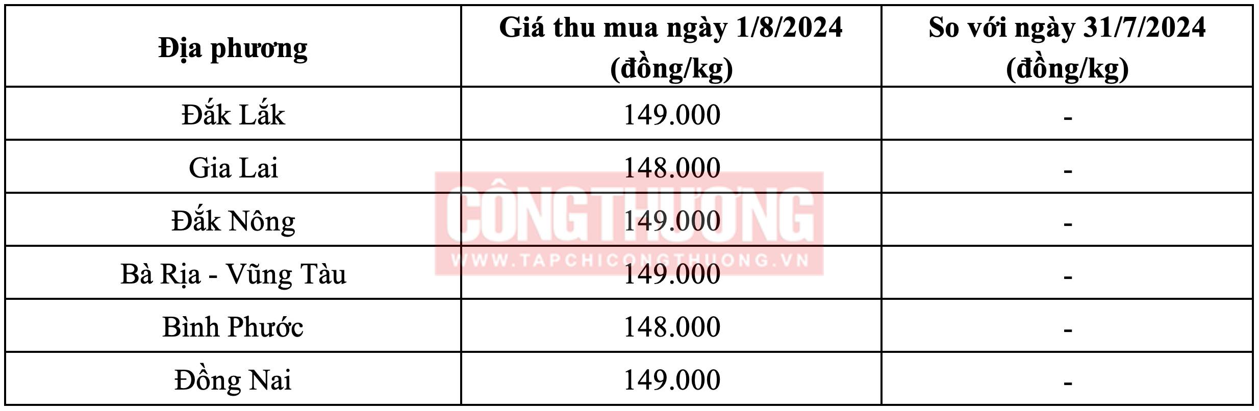 Giá tiêu hôm nay trên Tạp chí Công Thương