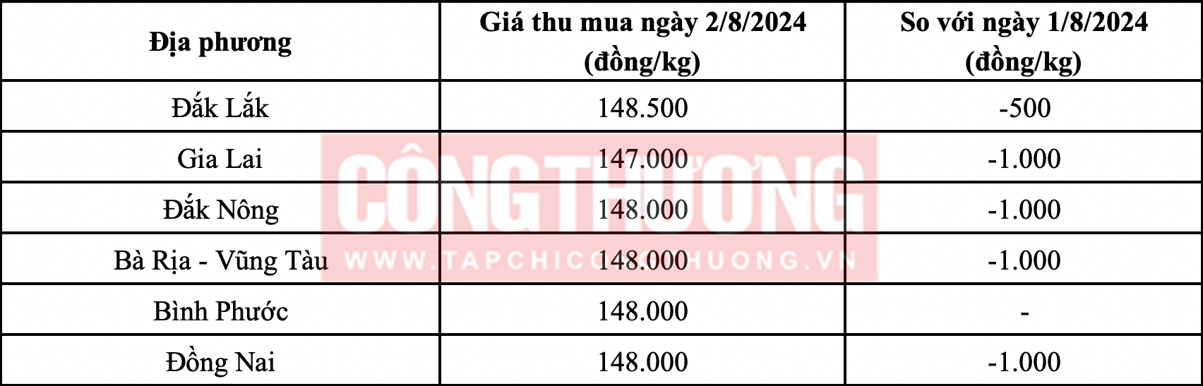 Giá tiêu hôm nay 2/8: Trong nước giảm nhẹ, thế giới có đang bắt đầu bật tăng?