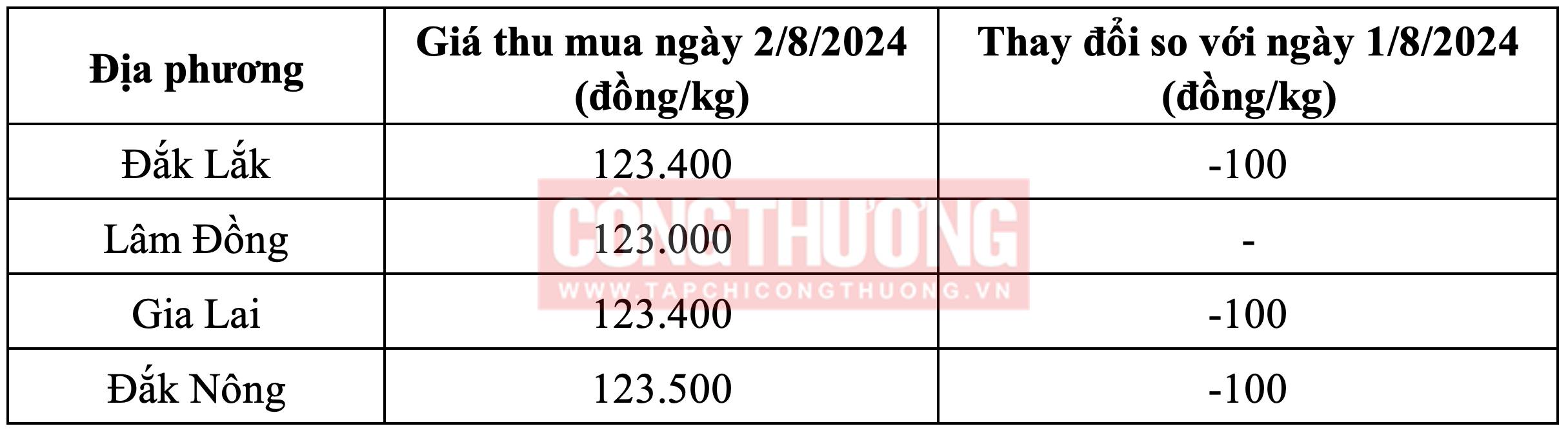 Giá cà phê hôm nay Tạp chí Công Thương