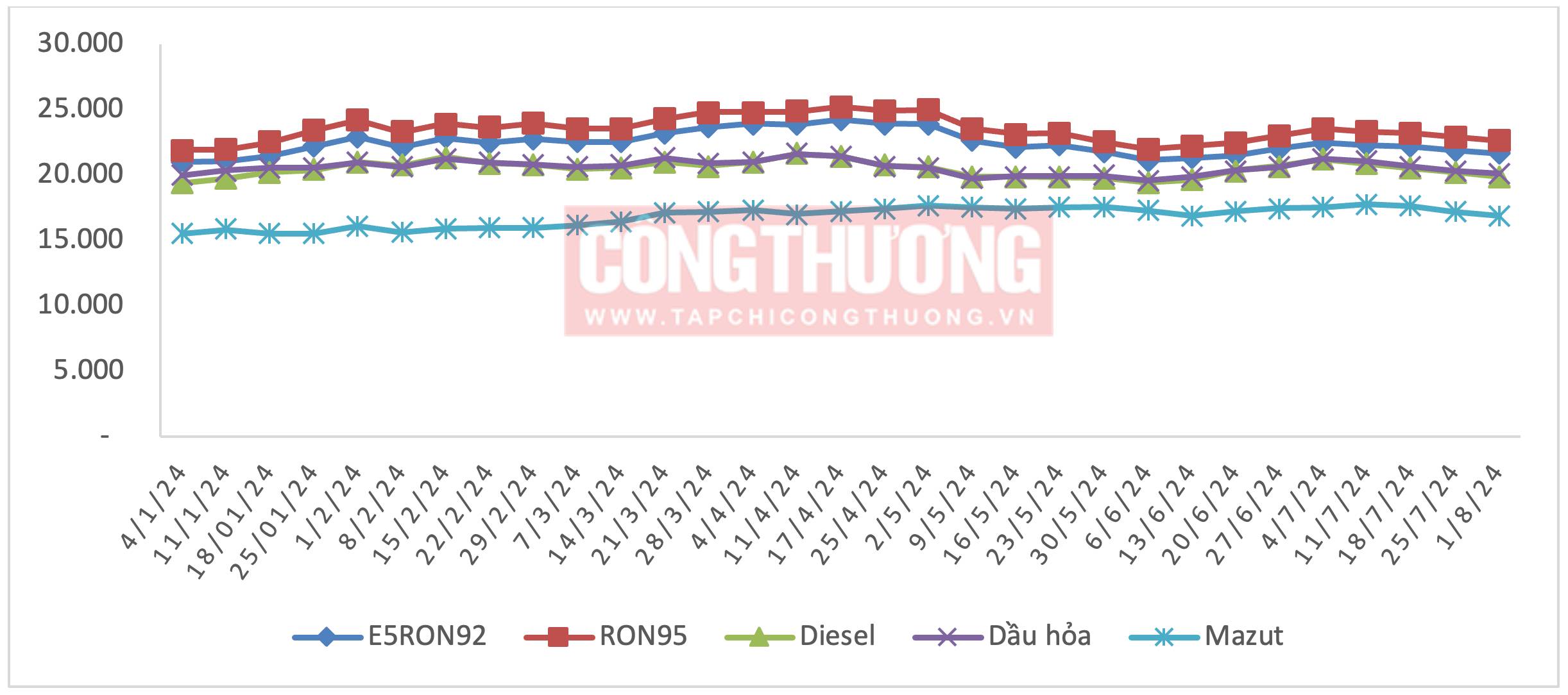 Biến động giá xăng dầu trong nước trên Tạp chí Công Thương