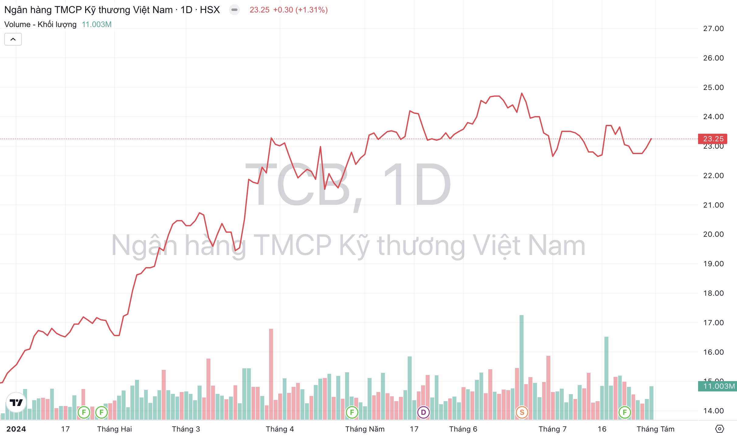 Giá cổ phiếu TCB Ngân hàng Techcombank