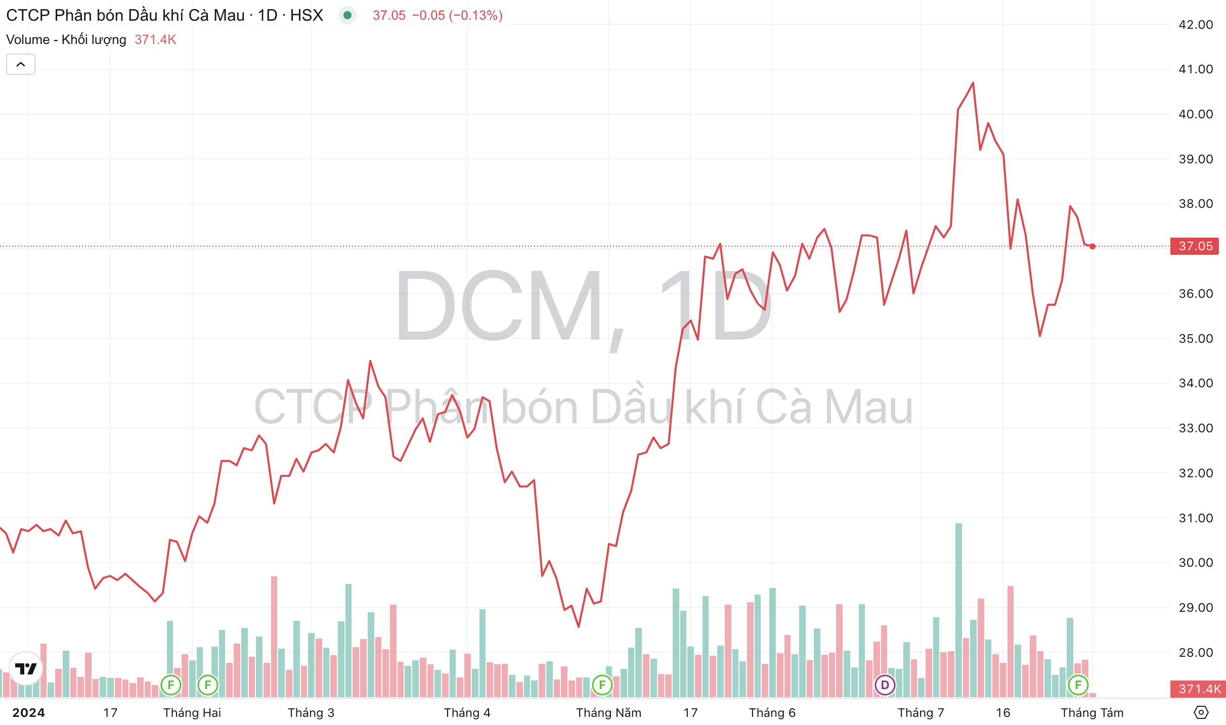 Giá cổ phiếu DCM Đạm Cà Mau