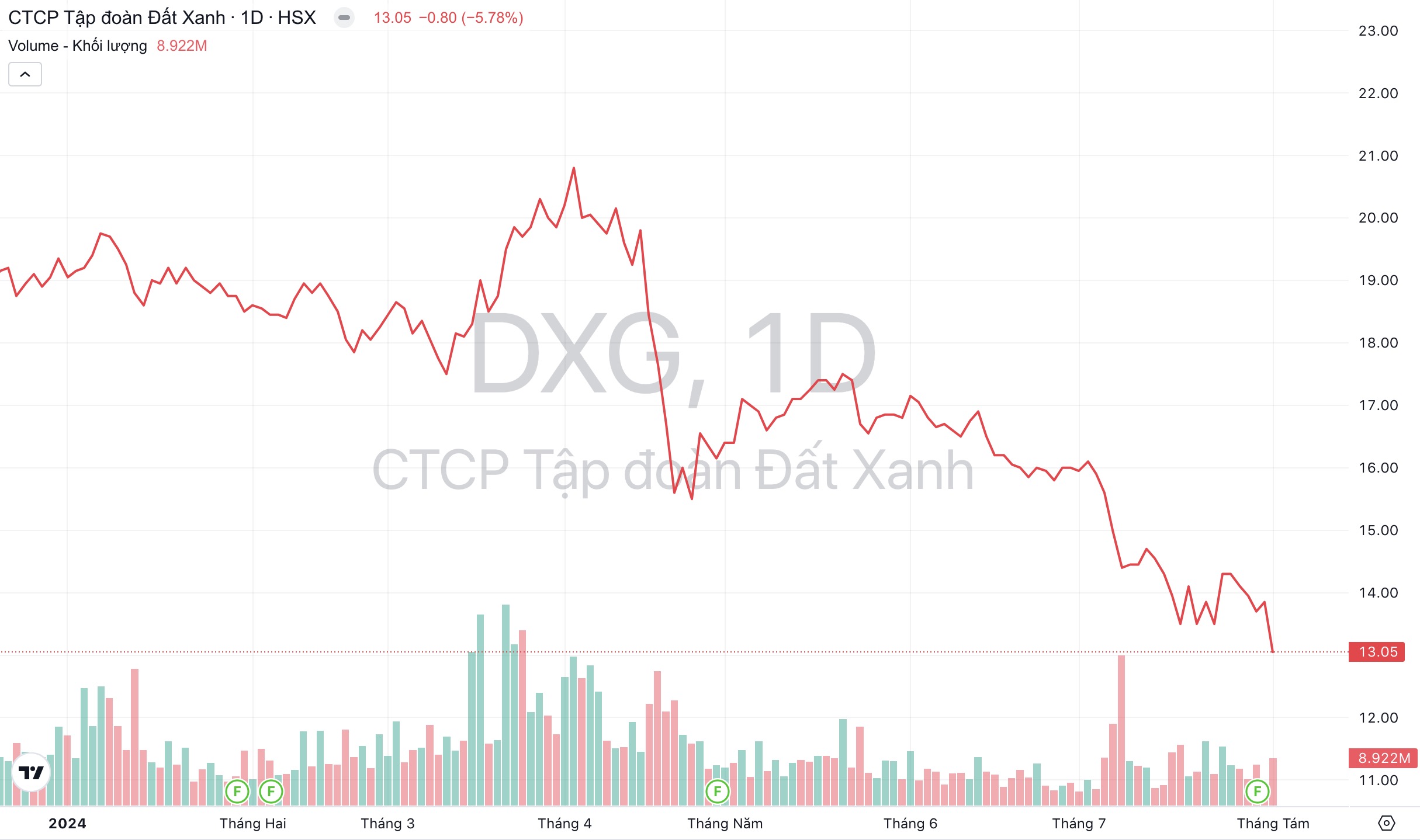 Giá cổ phiếu DXG Tập đoàn Đất Xanh