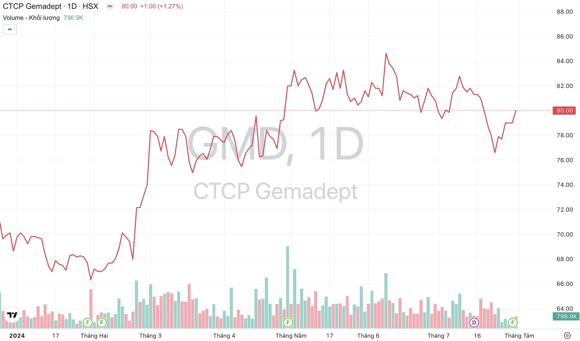 Giá cổ phiếu GMD Tập đoàn Gemadept