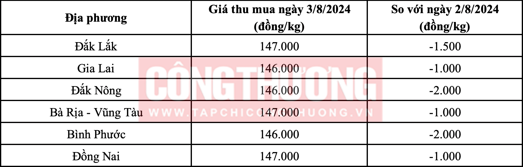 Giá tiêu hôm nay 3/8: Thiếu hụt nguồn cung, giá tiêu sẽ tiếp tục có những biến động bất thường