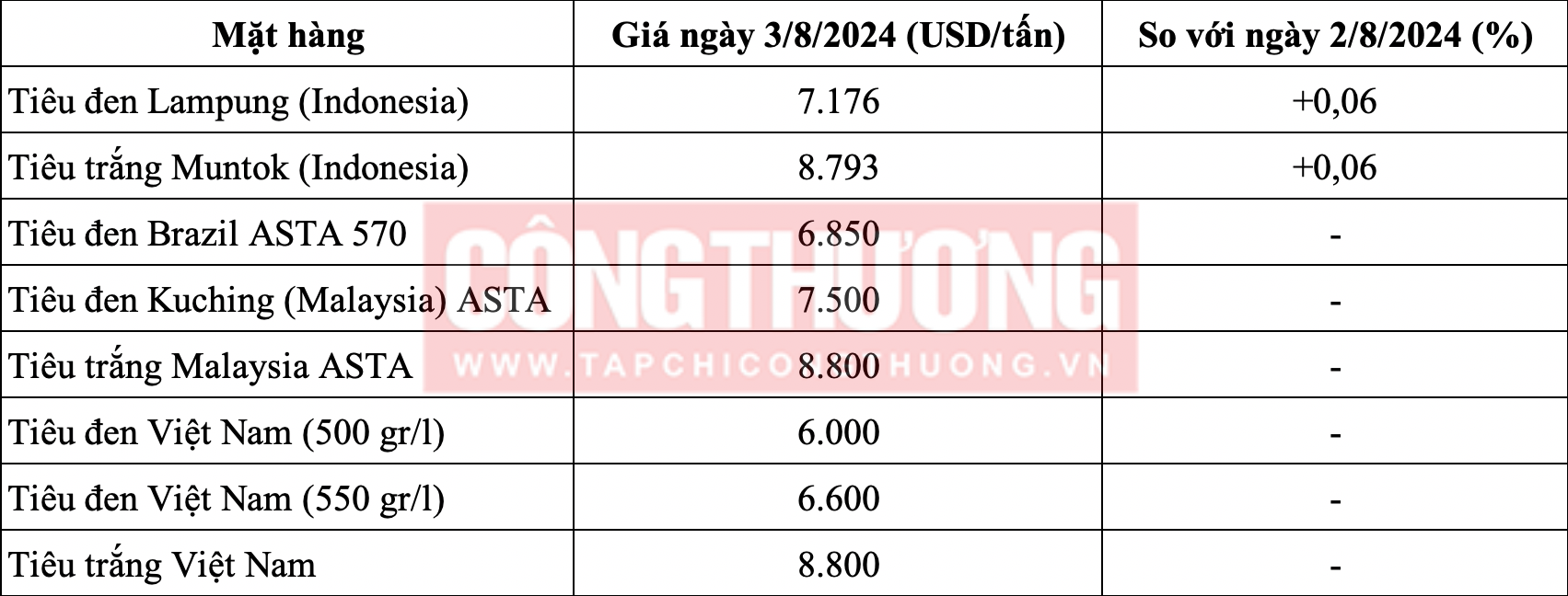 Giá tiêu hôm nay 3/8: Thiếu hụt nguồn cung, giá tiêu sẽ tiếp tục có những biến động bất thường