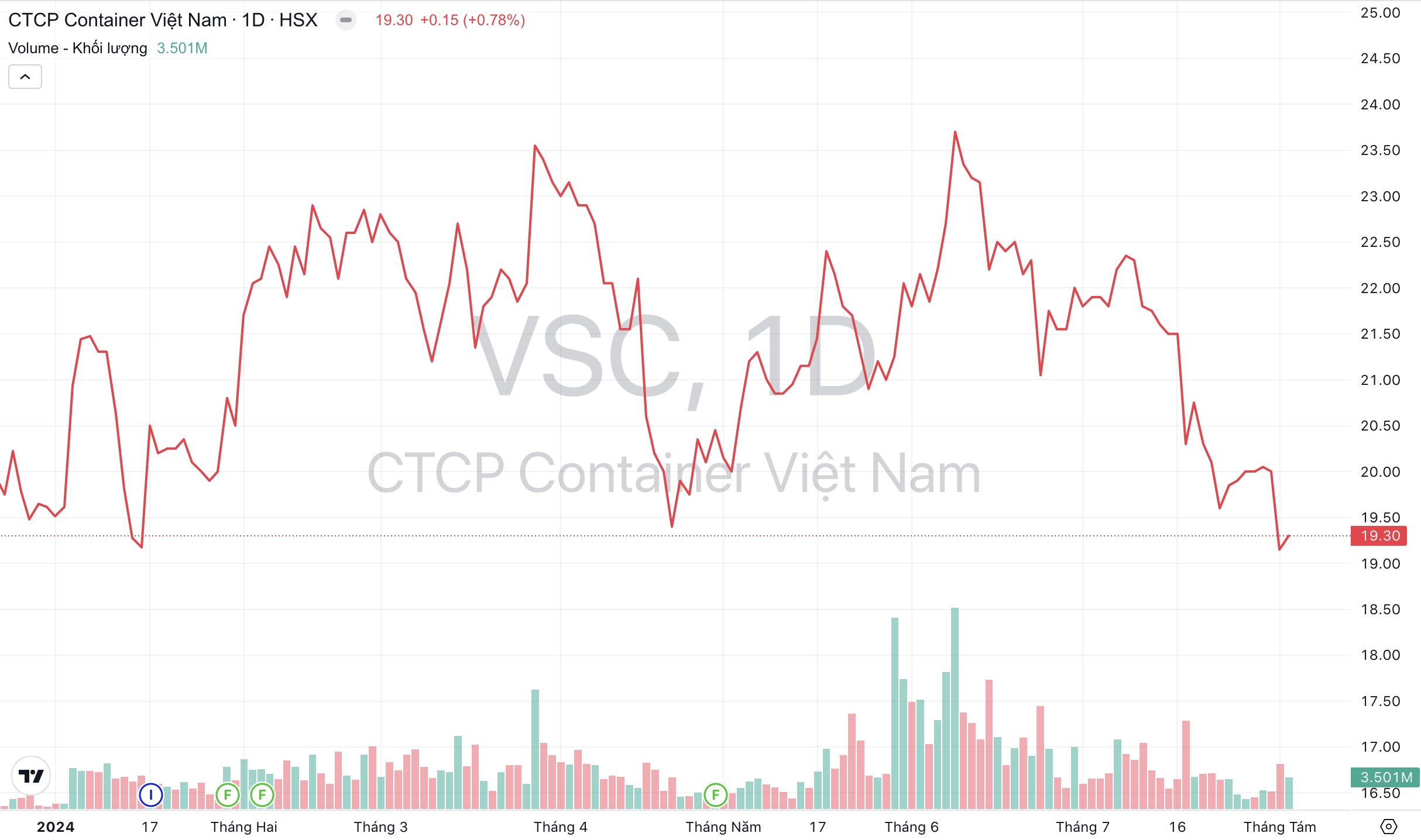 Giá cổ phiếu VSC Container Việt Nam