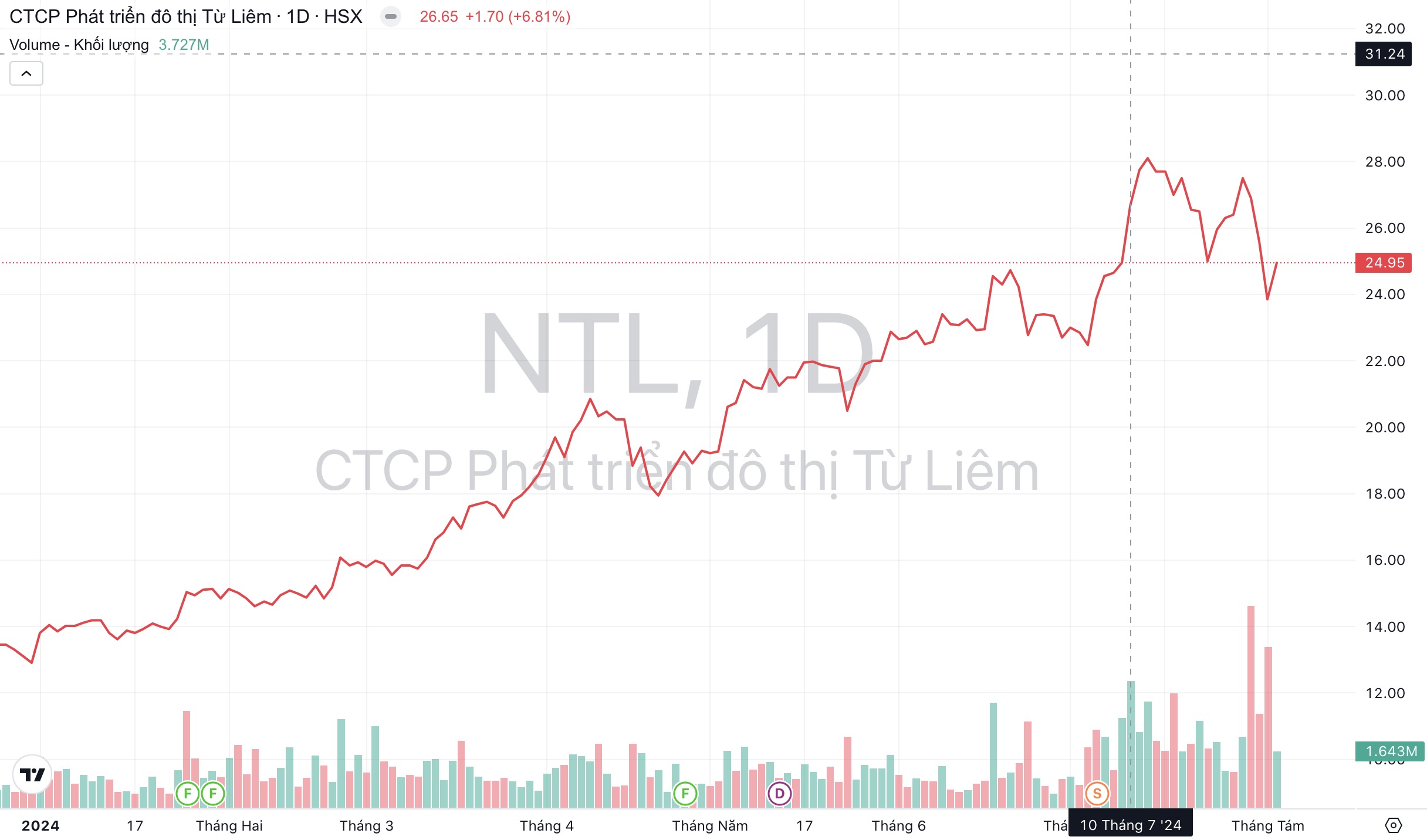 Giá cổ phiếu NTL Đô thị Từ Liêm