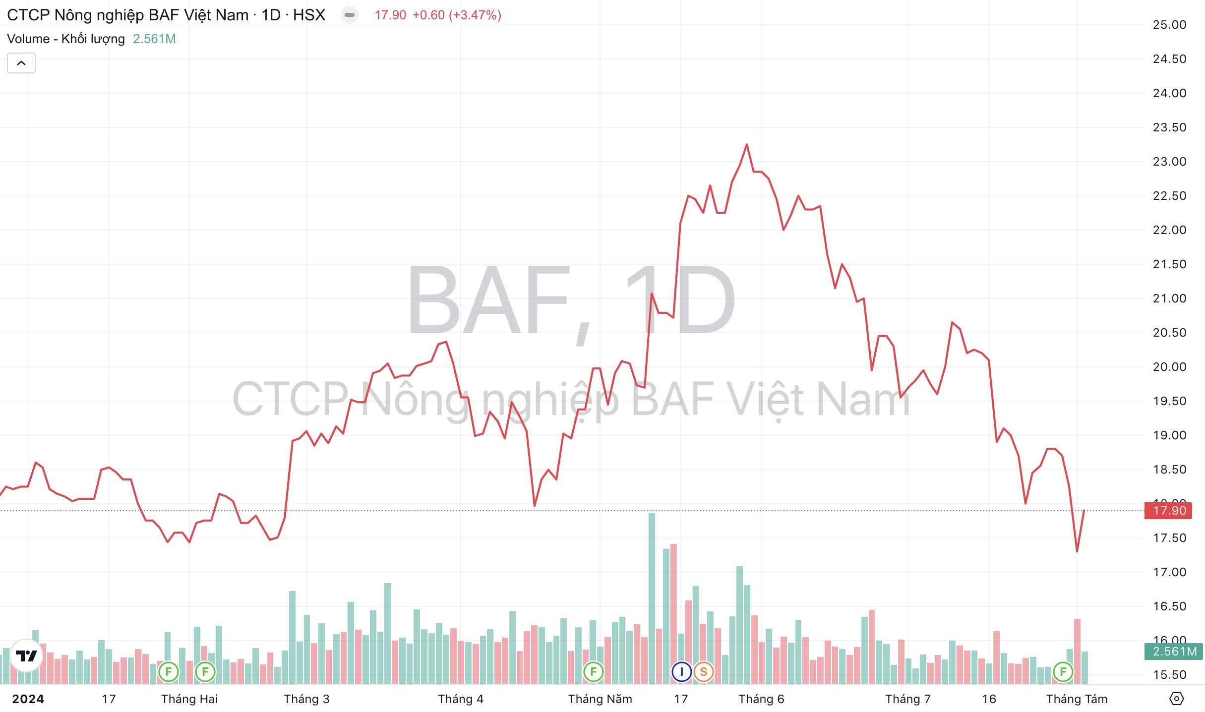 Giá cổ phiếu BAF BaF Việt Nam