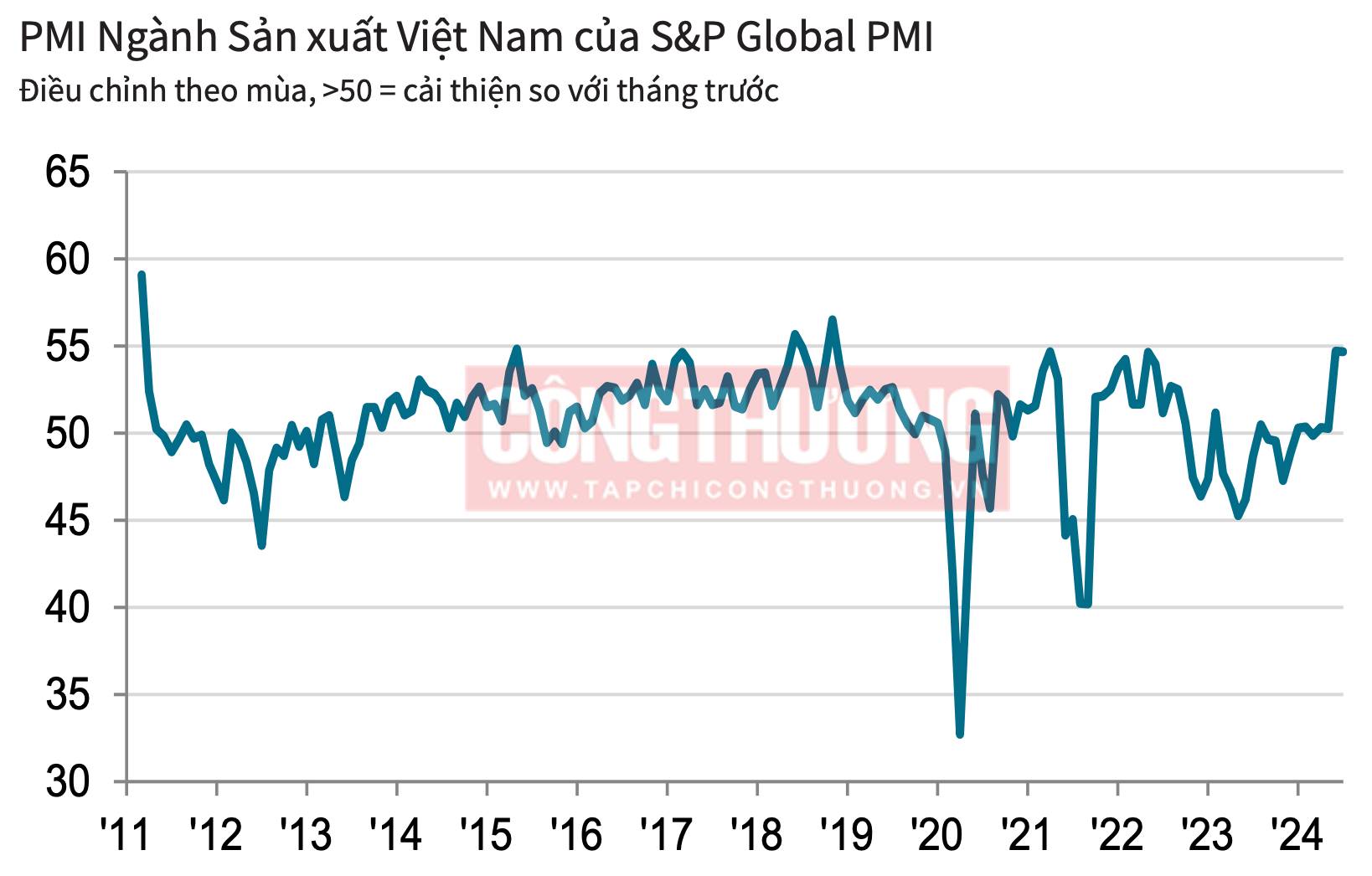 PMI ngành sản xuất Việt Nam ngày 11-24/6/2024 (Nguồn: S&P Global PMI)