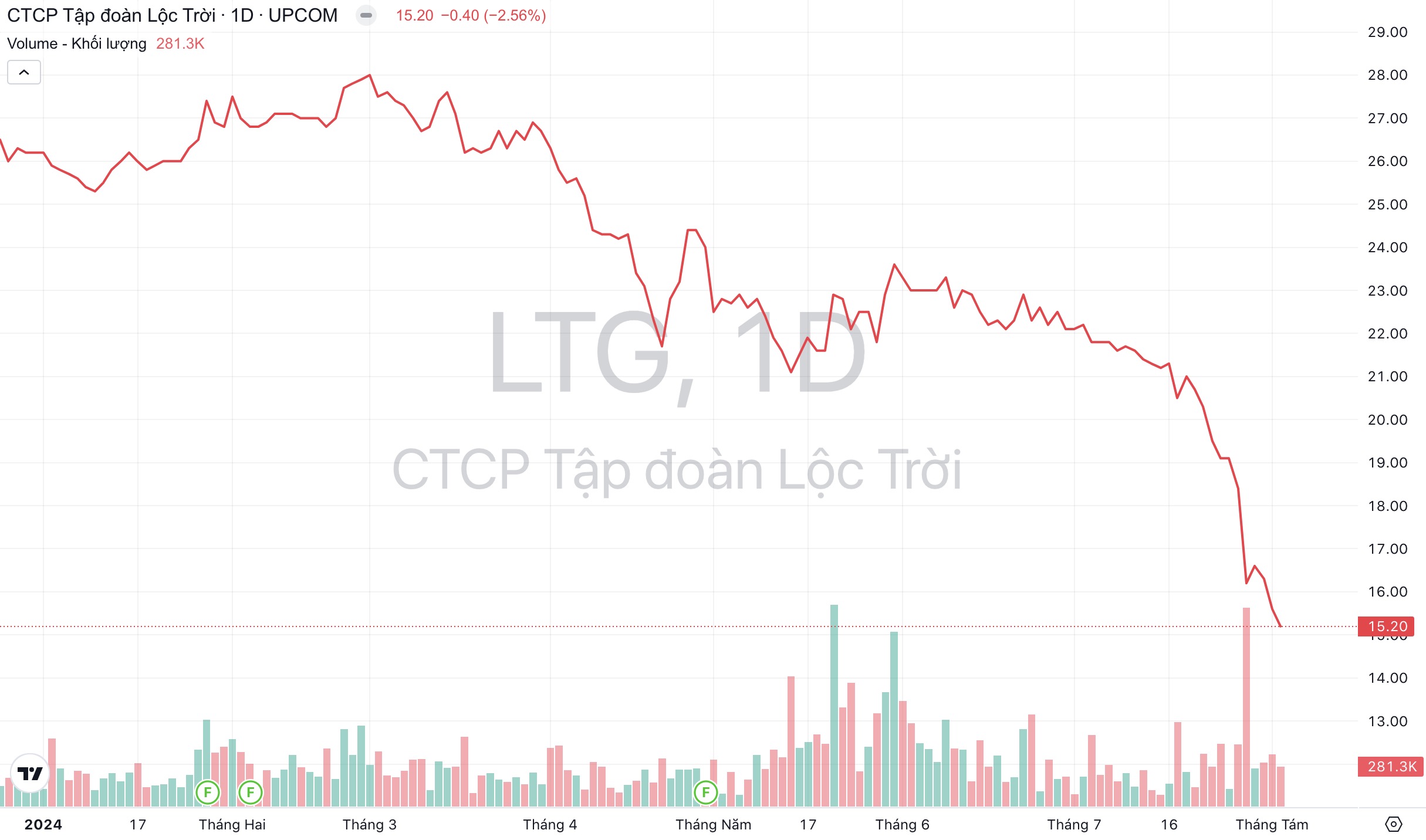 Giá cổ phiếu LTG Tập đoàn Lộc Trời