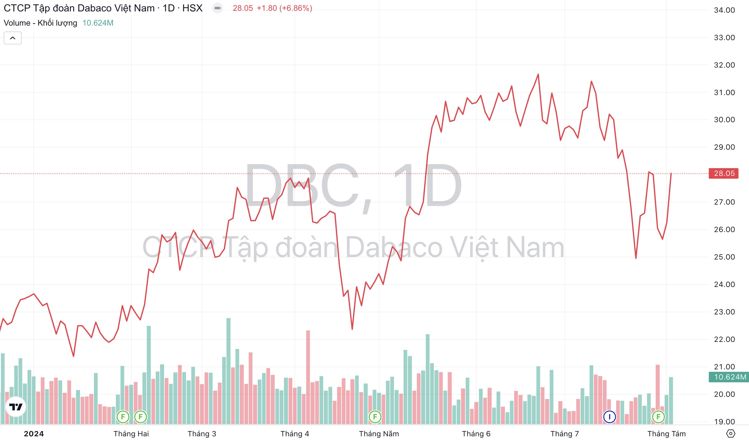 Giá cổ phiếu DBC Tập đoàn Dabaco