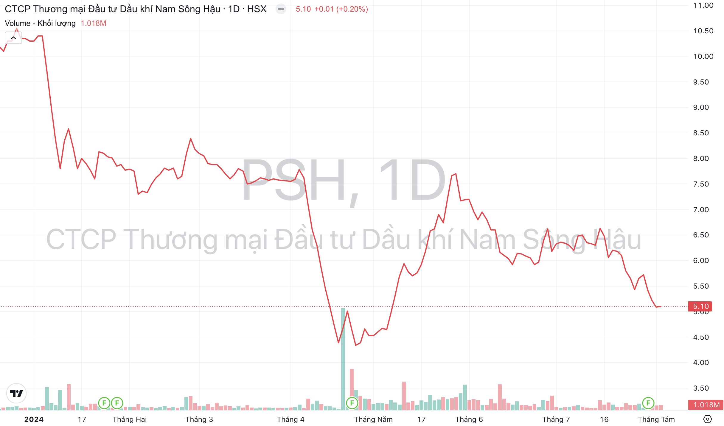 Giá cổ phiếu PSH NSH Petro