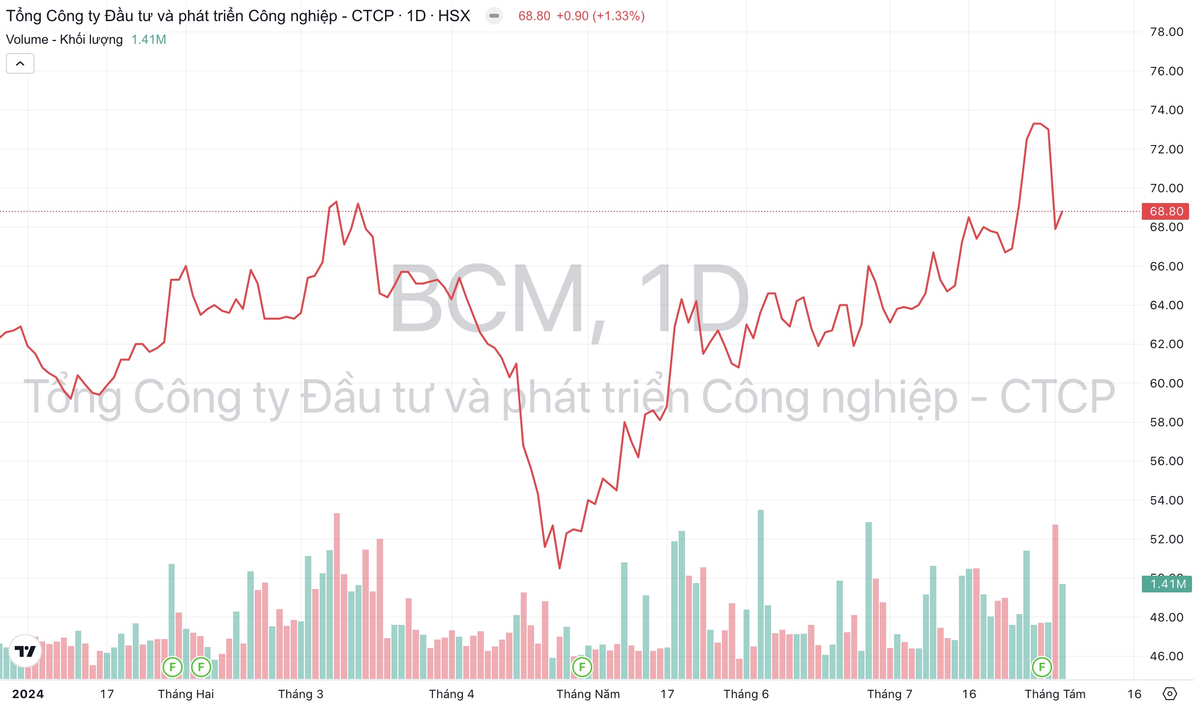 Giá cổ phiếu BCM Becamex IDC