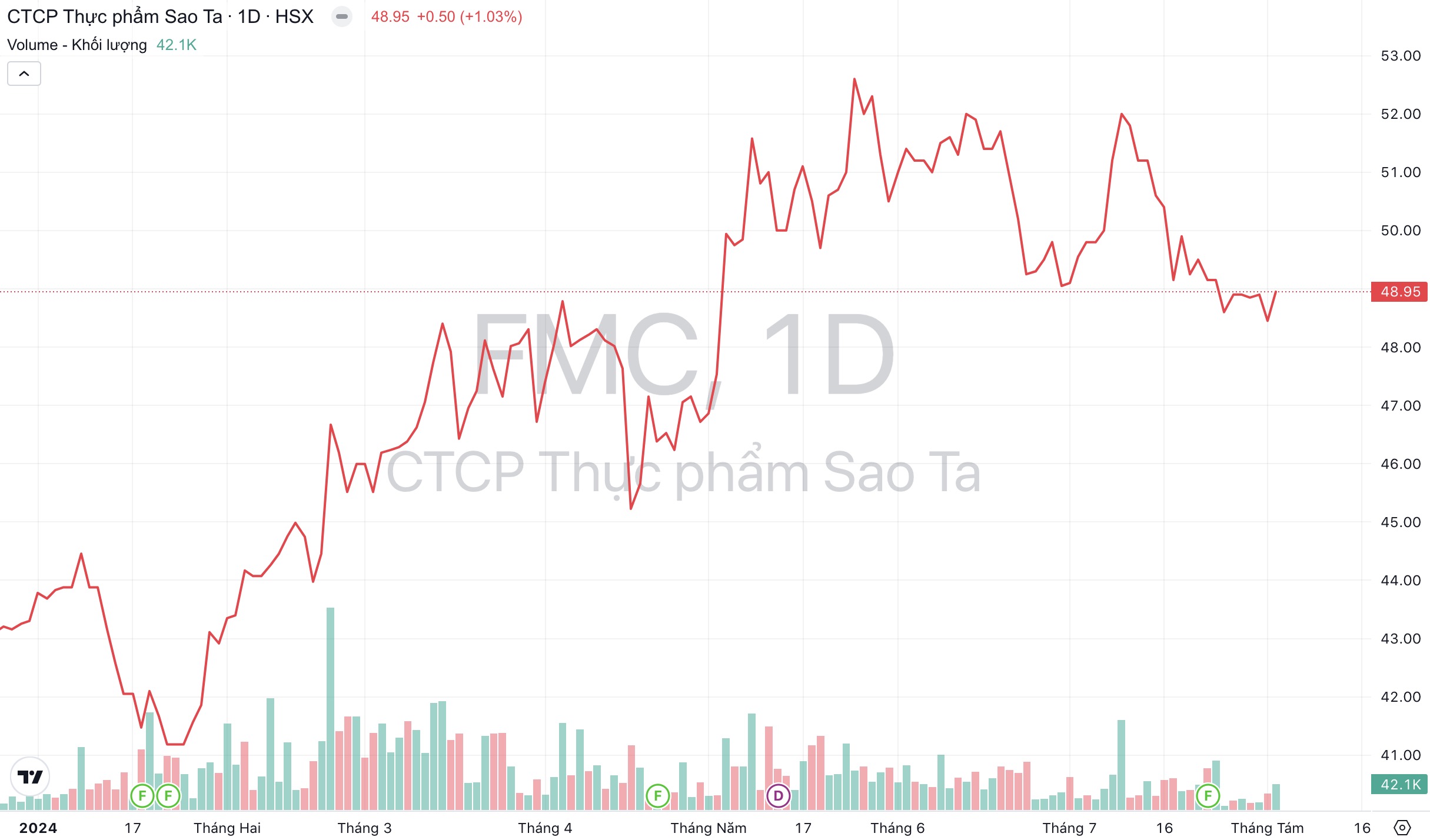 Giá cổ phiếu FMC Thực phẩm Sao Ta