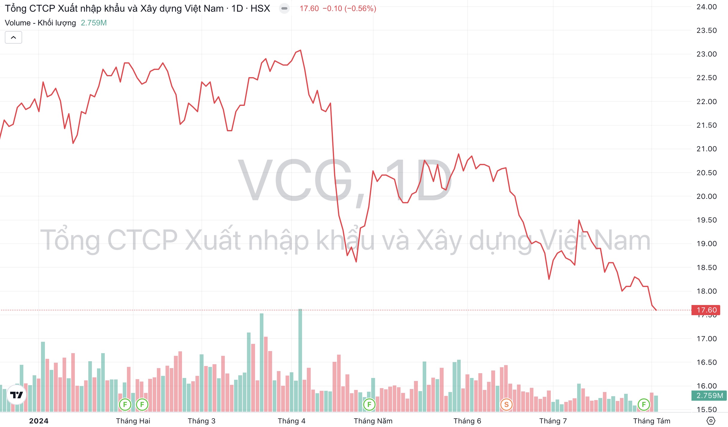 Giá cổ phiếu VCG Vinaconex dự án