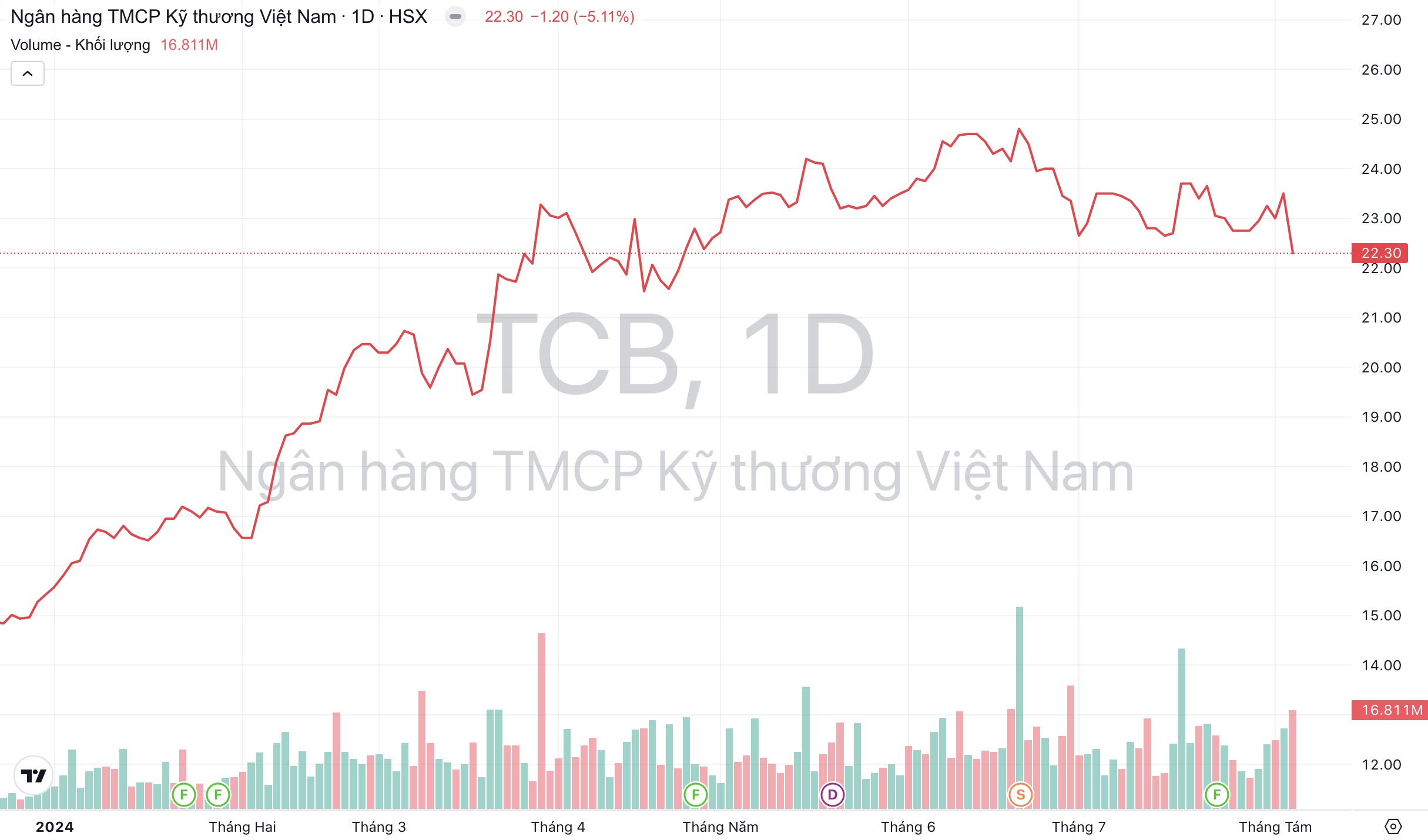 Giá cổ phiếu TCB Ngân hàng Techcombank